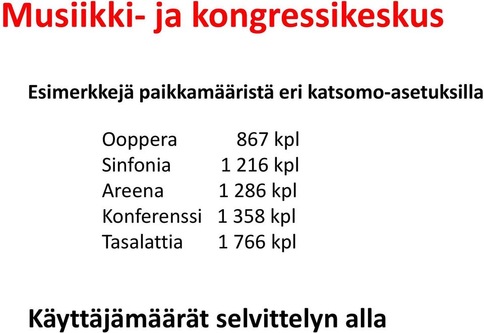 kpl Sinfonia 1 216 kpl Areena 1 286 kpl Konferenssi