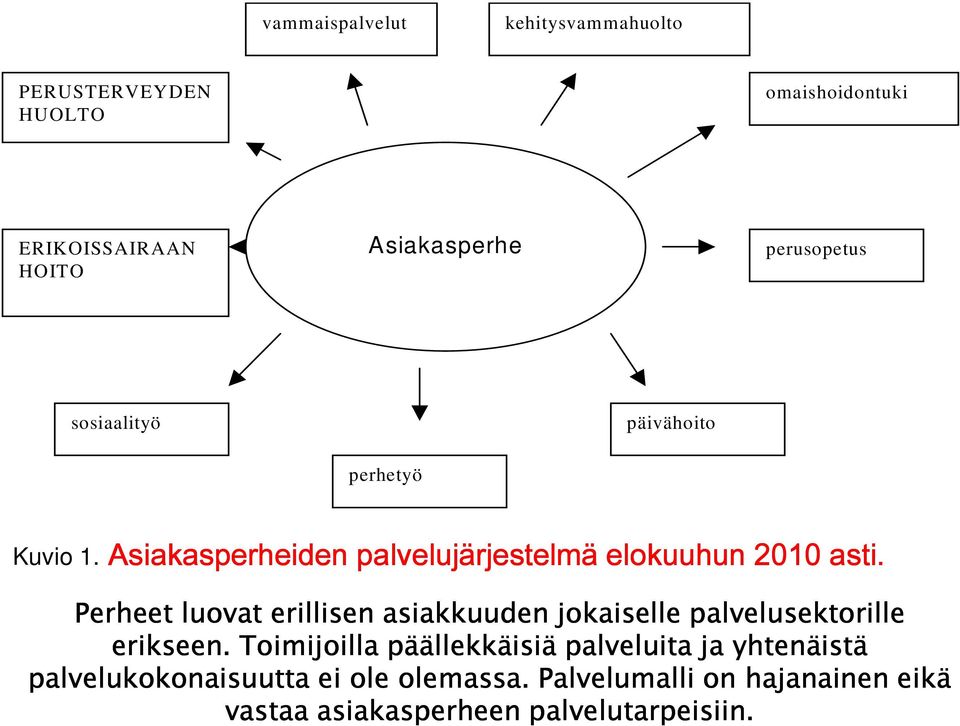 Perheet luovat erillisen asiakkuuden jokaiselle palvelusektorille erikseen.