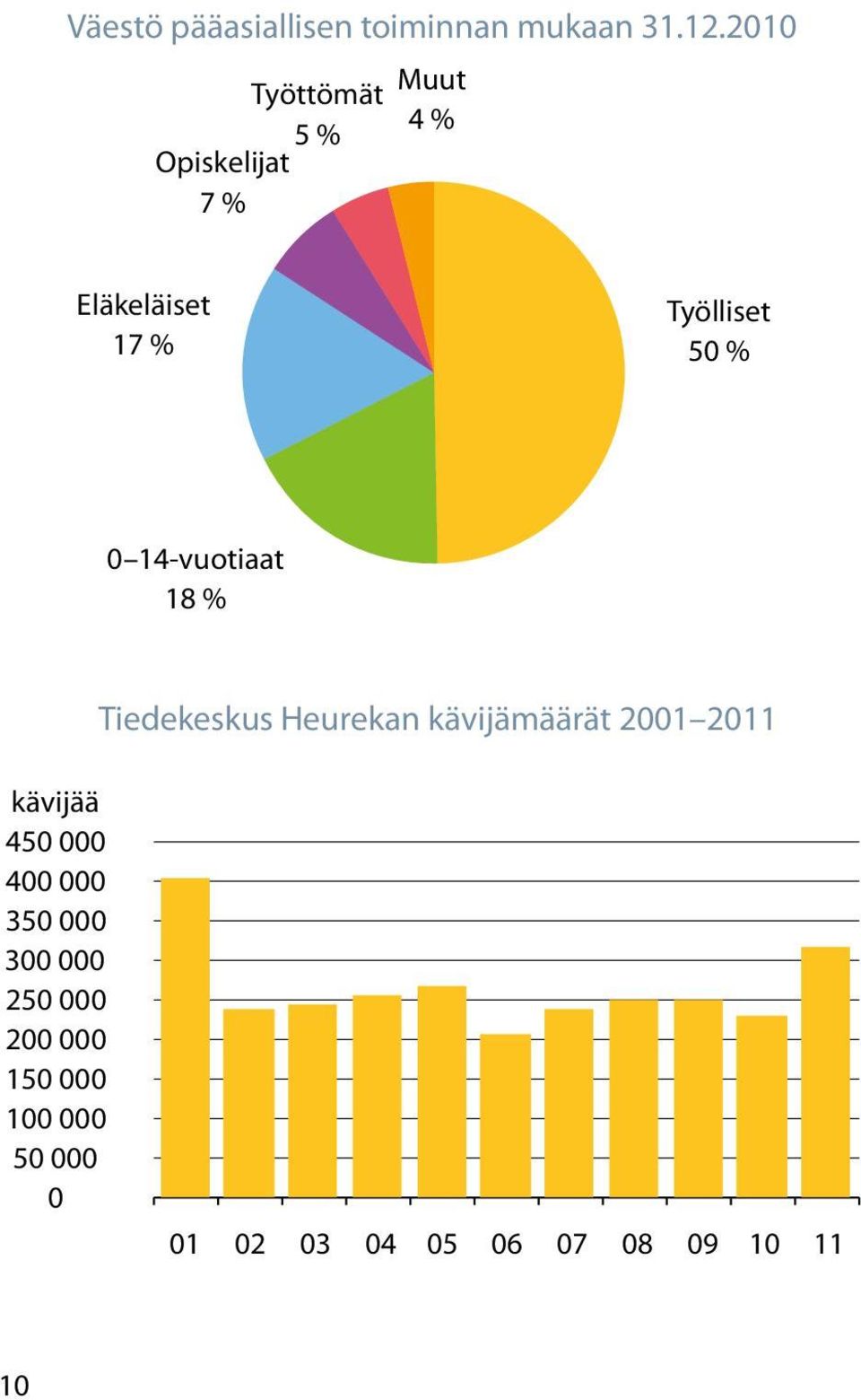 % 0 14-vuotiaat 18 % Tiedekeskus Heurekan kävijämäärät 2001 2011 kävijää