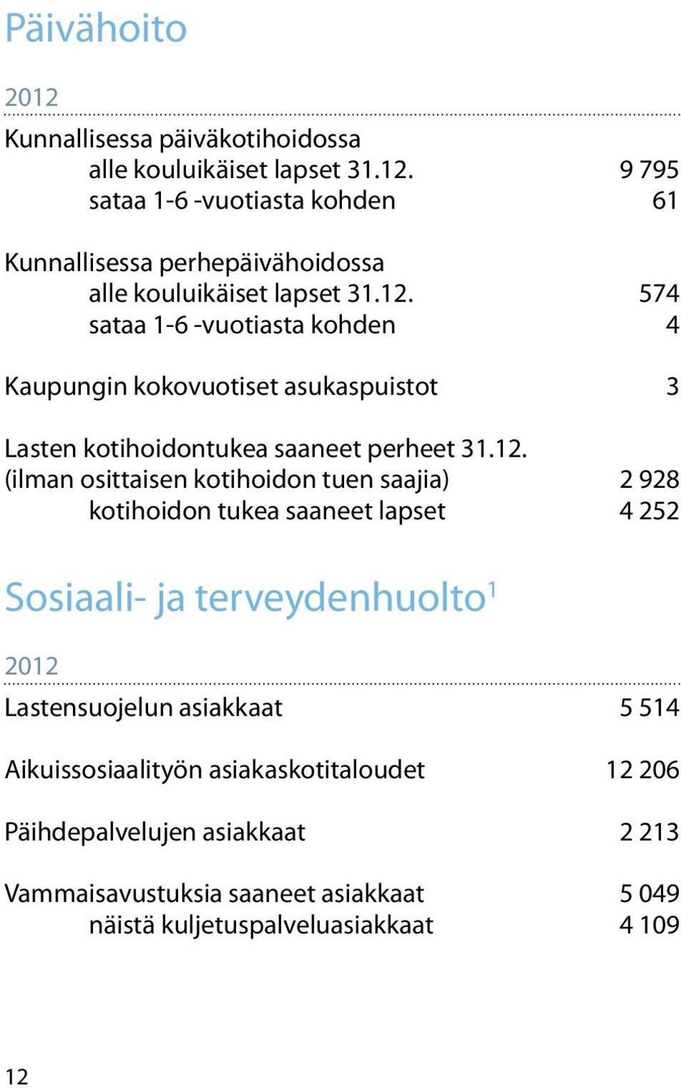 tuen saajia) 2 928 kotihoidon tukea saaneet lapset 4 252 Sosiaali- ja terveydenhuolto 1 2012 Lastensuojelun asiakkaat 5 514 Aikuissosiaalityön