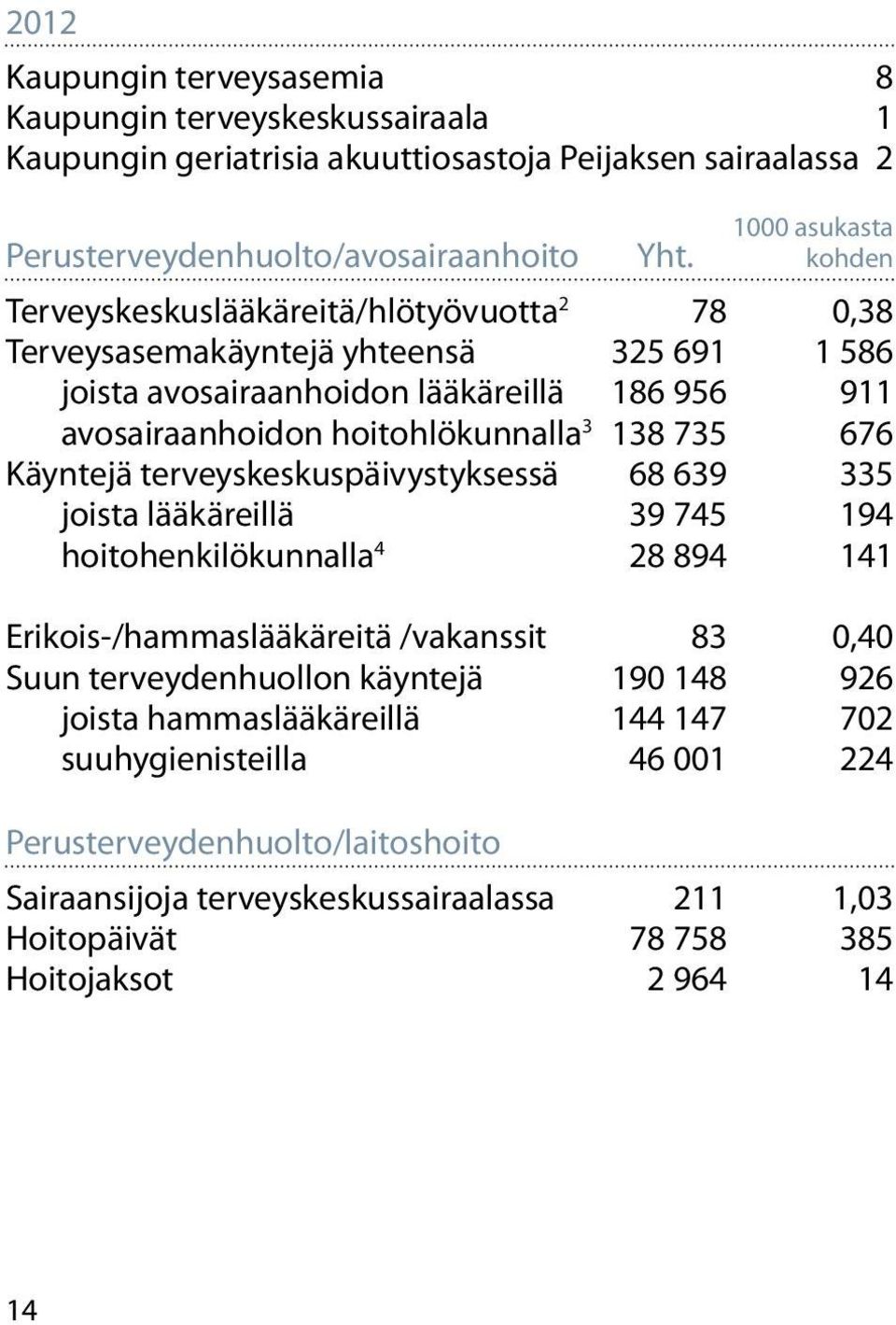 676 Käyntejä terveyskeskuspäivystyksessä 68 639 335 joista lääkäreillä 39 745 194 hoitohenkilökunnalla 4 28 894 141 Erikois-/hammaslääkäreitä /vakanssit 83 0,40 Suun terveydenhuollon käyntejä