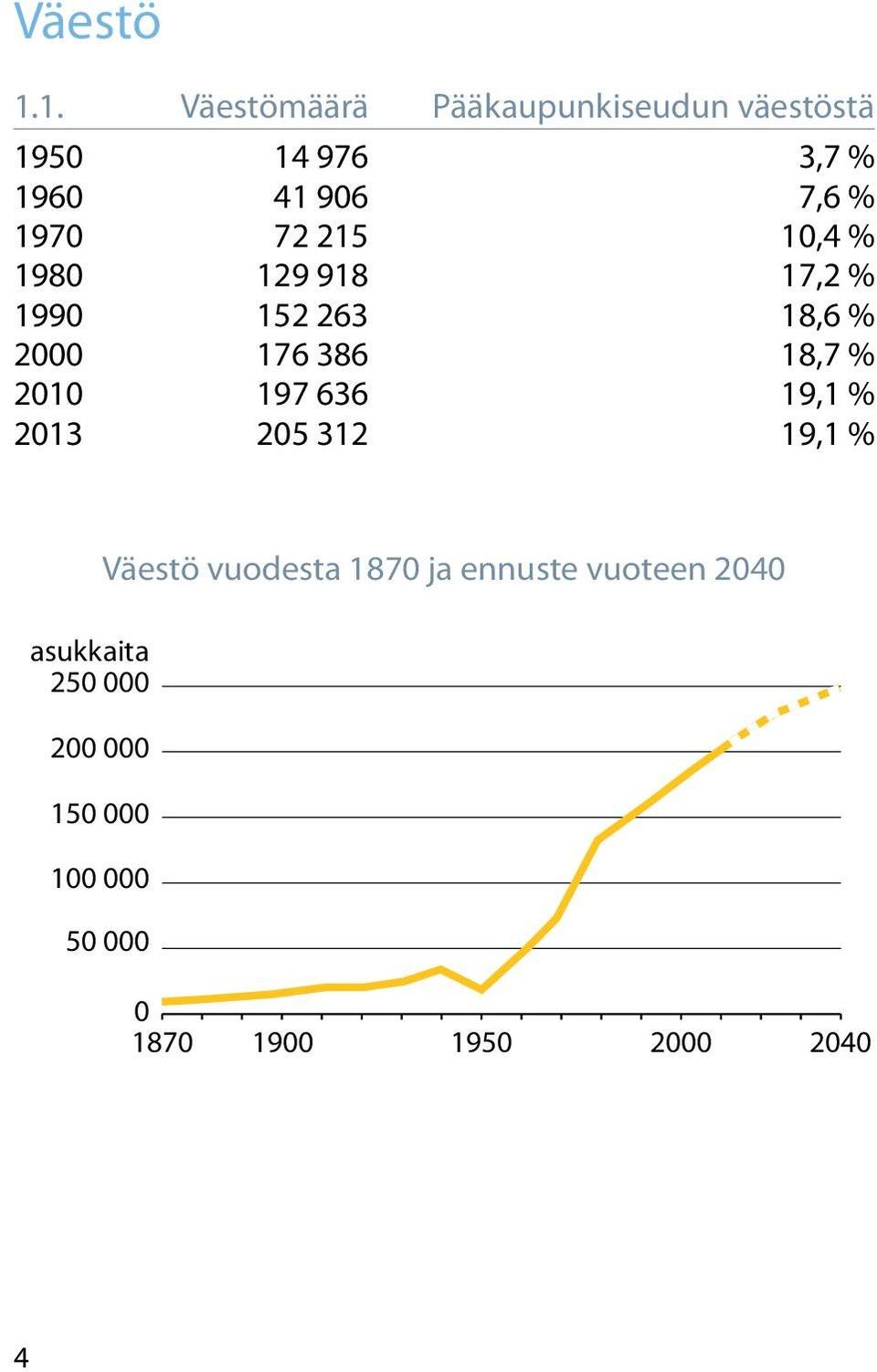 1970 72 215 10,4 % 1980 129 918 17,2 % 1990 152 263 18,6 % 2000 176 386 18,7 %