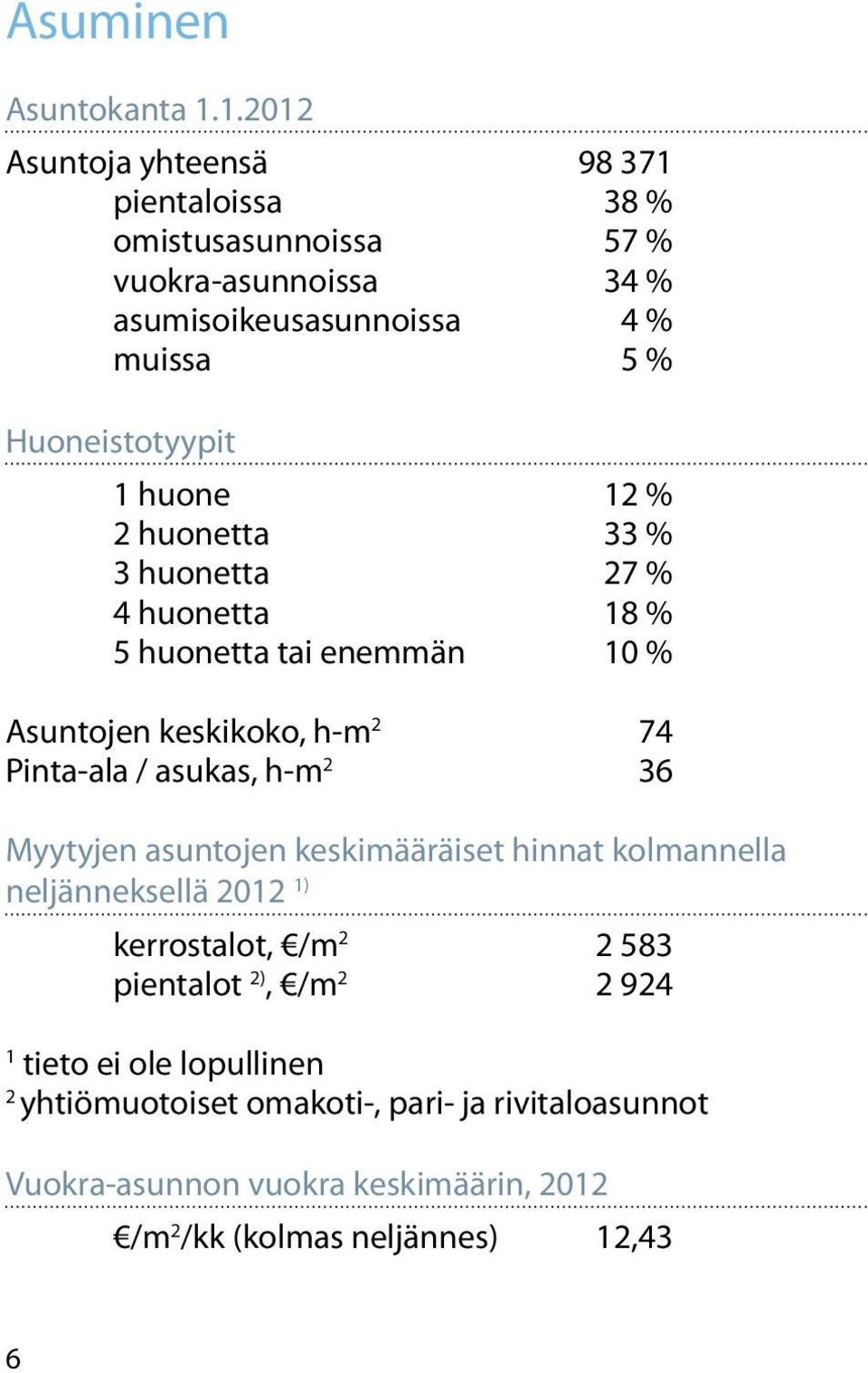 1 huone 12 % 2 huonetta 33 % 3 huonetta 27 % 4 huonetta 18 % 5 huonetta tai enemmän 10 % Asuntojen keskikoko, h-m 2 74 Pinta-ala / asukas, h-m 2 36