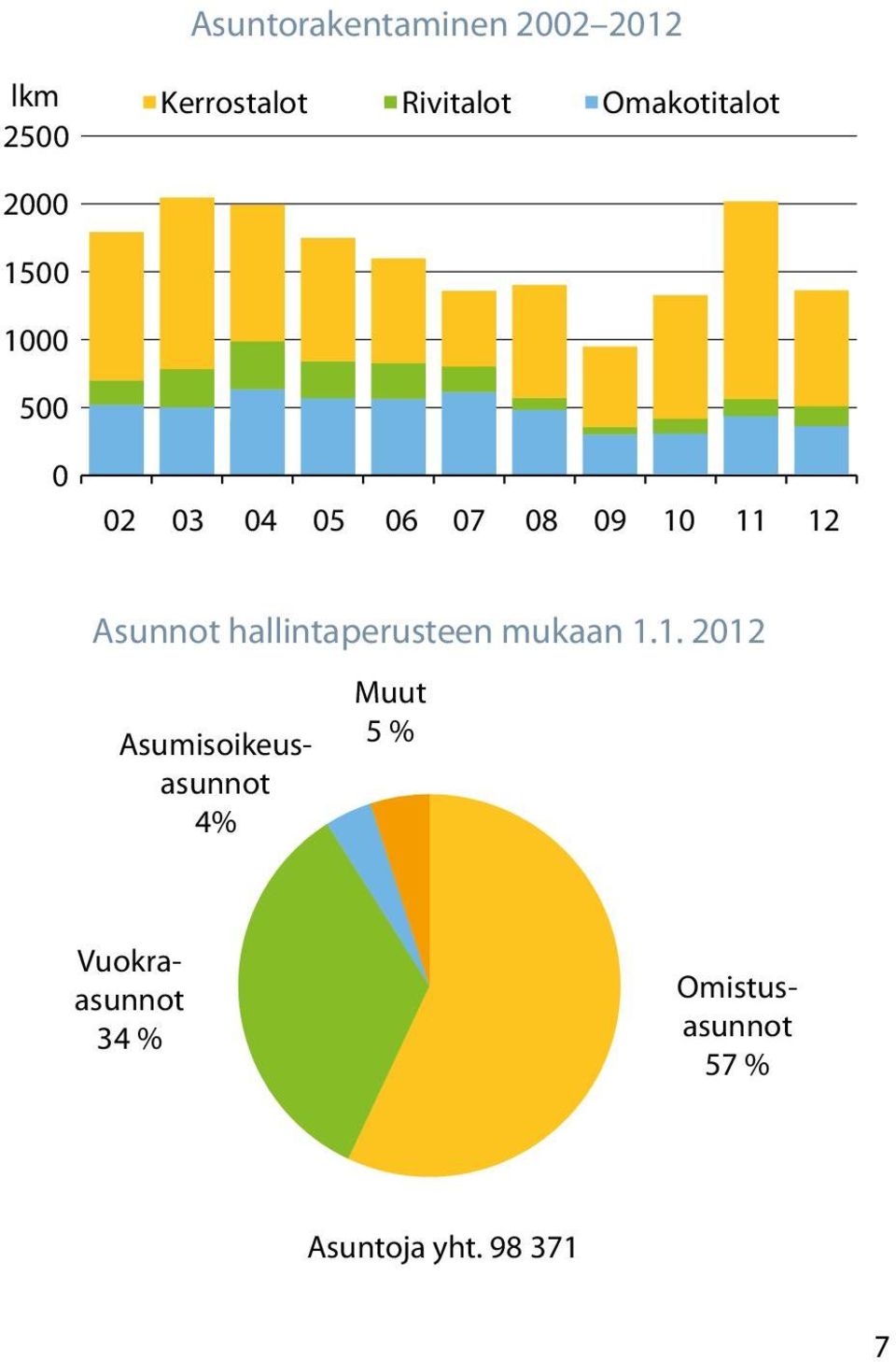 Asunnot hallintaperusteen mukaan 1.