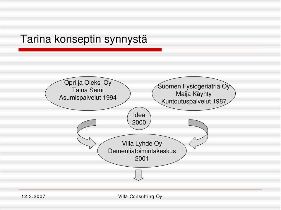 Fysiogeriatria Oy Maija Käyhty