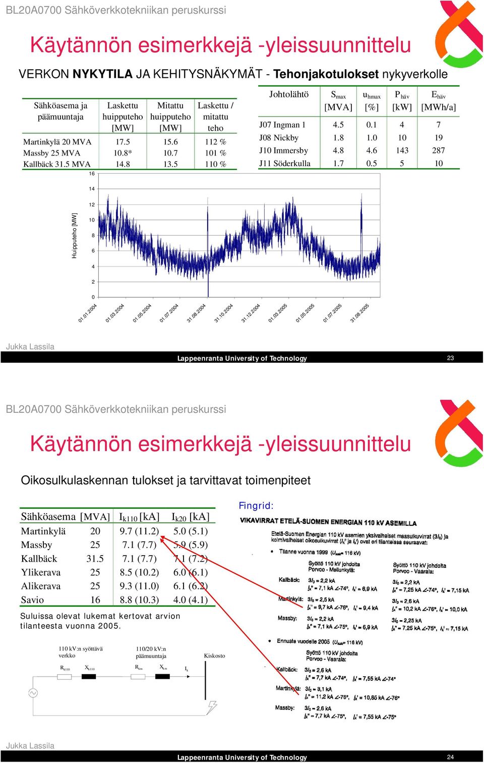 6 143 87 J11 Söderkulla 1.7 0.5 5 10 14 1 Huipputeho [MW] 10 8 6 4 0 01.01.004 01.03.004 01.05.004 01.07.004 31.08.