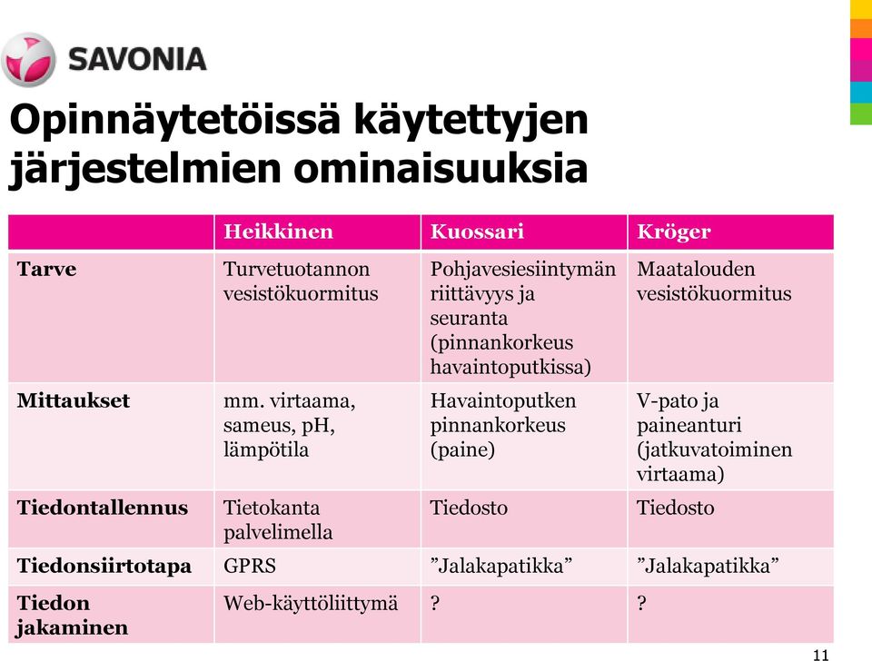 virtaama, sameus, ph, lämpötila Tietokanta palvelimella Pohjavesiesiintymän riittävyys ja seuranta (pinnankorkeus