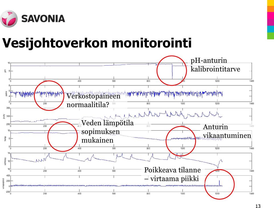 Veden lämpötila sopimuksen mukainen Anturin