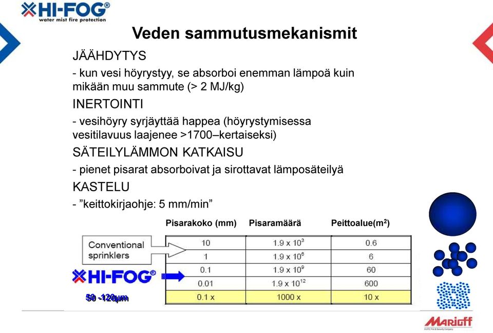 laajenee >1700 kertaiseksi) SÄTEILYLÄMMON KATKAISU - pienet pisarat absorboivat ja sirottavat