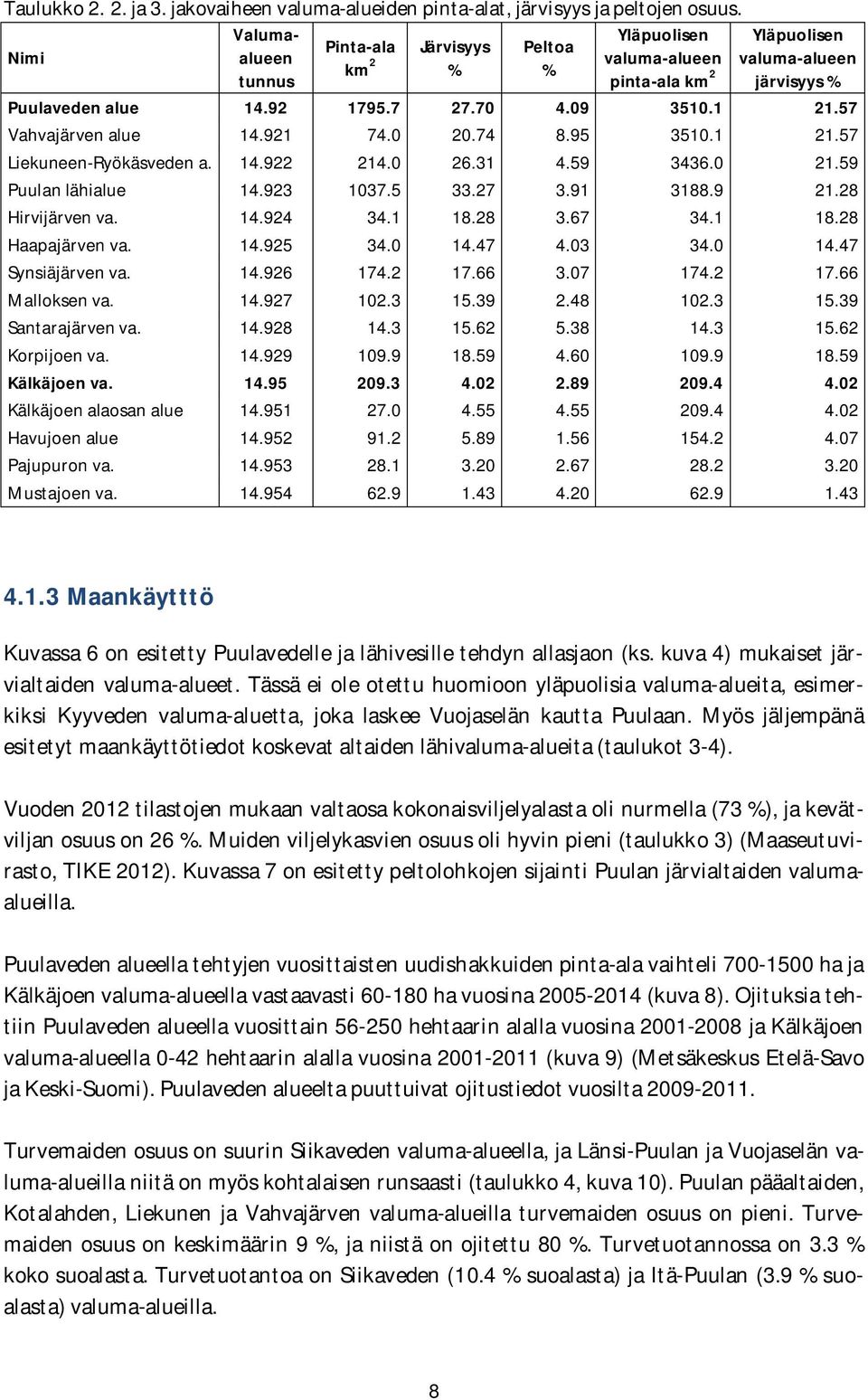 57 Vahvajärven alue 14.921 74.0 20.74 8.95 3510.1 21.57 Liekuneen-Ryökäsveden a. 14.922 214.0 26.31 4.59 3436.0 21.59 Puulan lähialue 14.923 1037.5 33.27 3.91 3188.9 21.28 Hirvijärven va. 14.924 34.