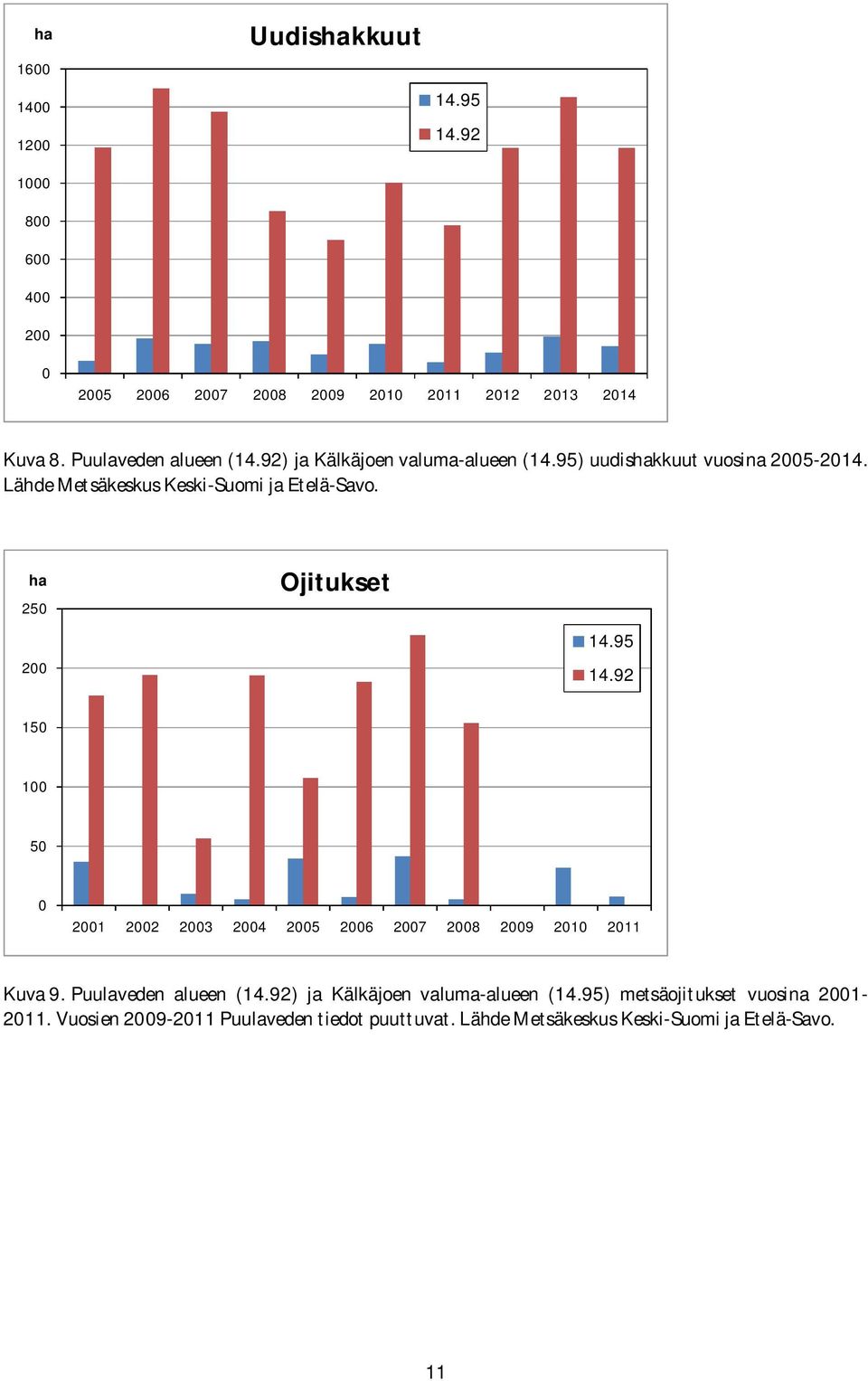 ha 250 200 Ojitukset 14.95 14.92 150 100 50 0 2001 2002 2003 2004 2005 2006 2007 2008 2009 2010 2011 Kuva 9. Puulaveden alueen (14.