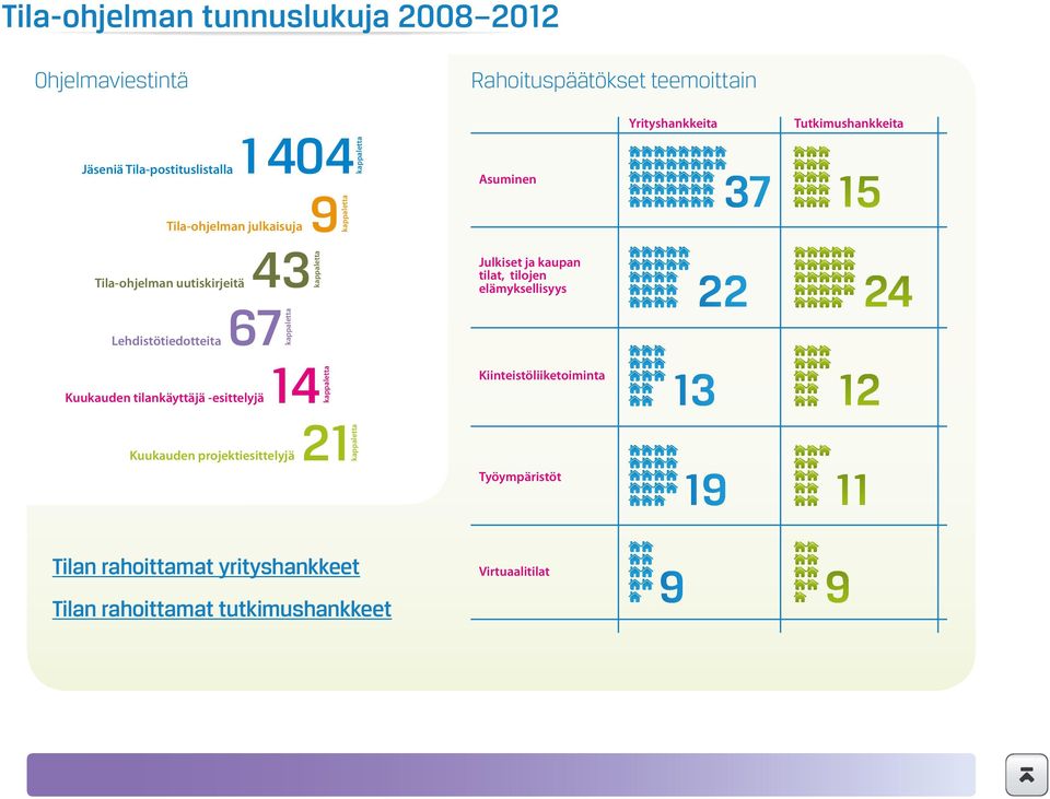 tilankäyttäjä -esittelyjä 43 67 14 21 kappaletta Kuukauden projektiesittelyjä kappaletta kappaletta kappaletta Julkiset ja kaupan tilat, tilojen