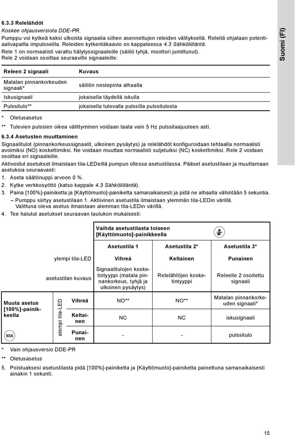 Rele 2 voidaan osoittaa seuraaville signaaleille: Suomi (FI) Releen 2 signaali Matalan pinnankorkeuden signaali* Iskusignaali Pulssitulo** Kuvaus säiliön nestepinta alhaalla jokaisella täydellä