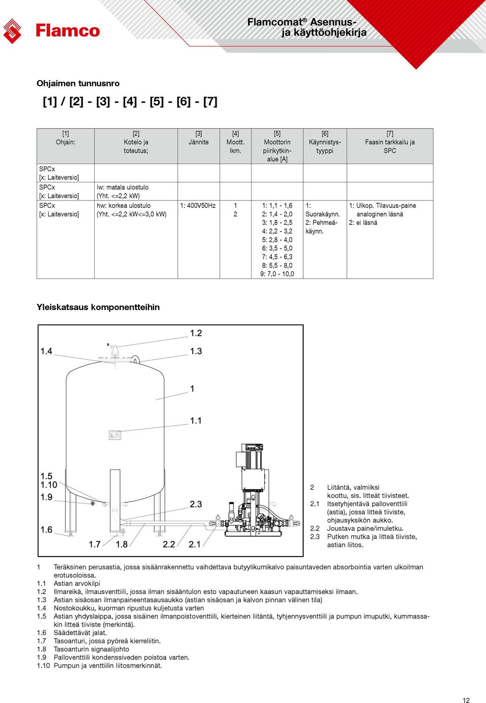 <=2,2 kw) hw: korkea ulostulo (Yht. <=2,2 kw<=3,0 kw) 1: 400V50Hz 1 2 1: 1,1-1,6 2: 1,4-2,0 3: 1,8-2,5 4: 2,2-3,2 5: 2,8-4,0 6: 3,5-5,0 7: 4,5-6,3 8: 5,5-8,0 9: 7,0-10,0 1: Suorakäynn. 2: Pehmeäkäynn.