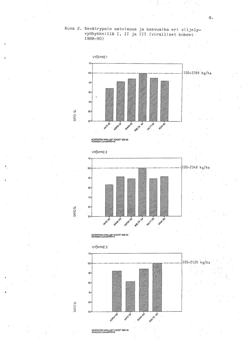 VYÖHYKE 2 110 100 100=2349 kg/ha 90 80 70 60 50.
