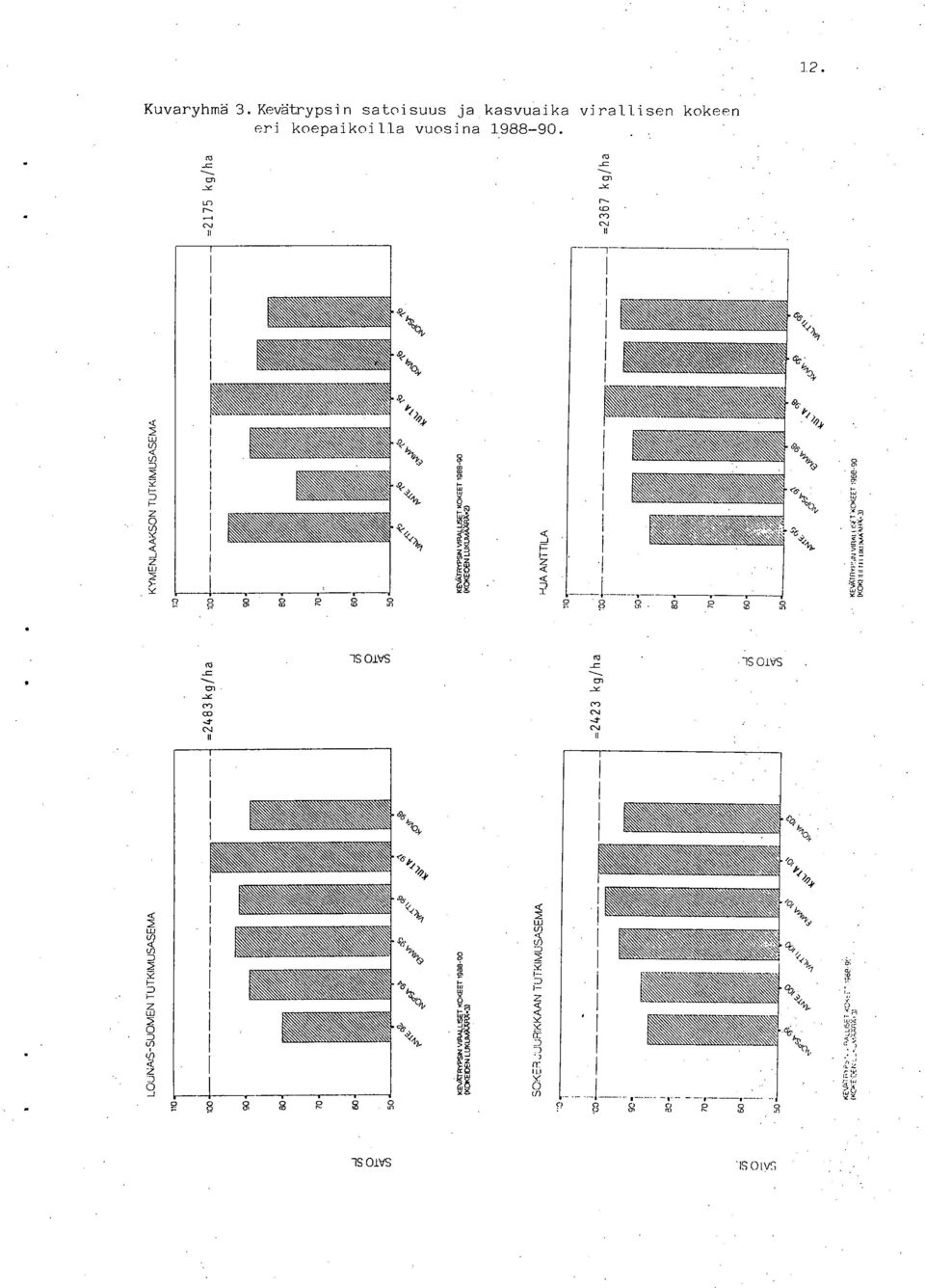 kokeen eri koepaikoilla vuosina 1988-90.