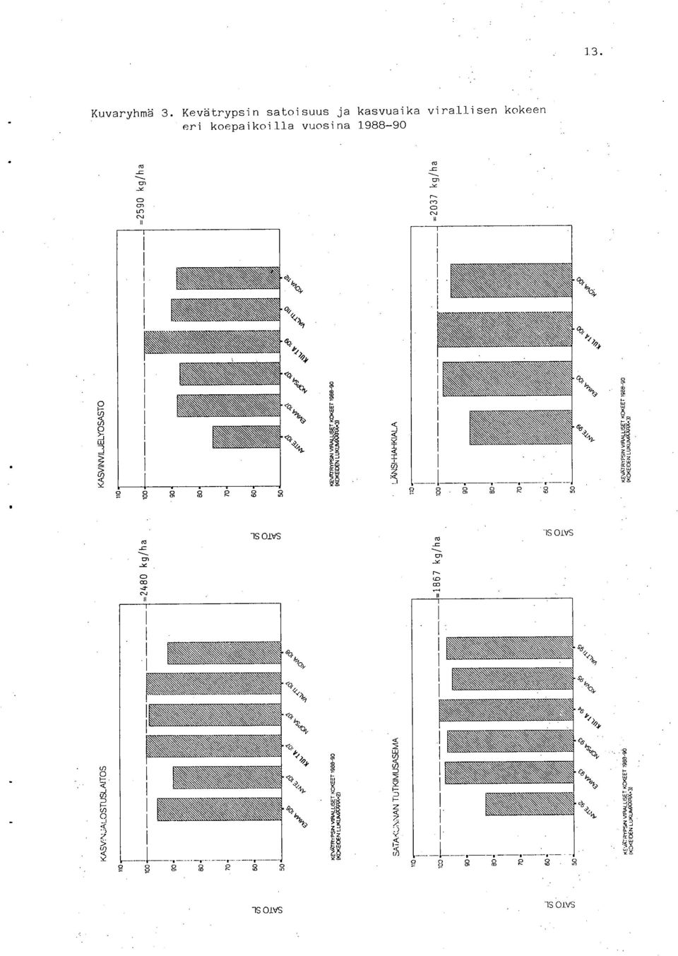 kokeen eri koepaikoilla vuosina 1988-90 =