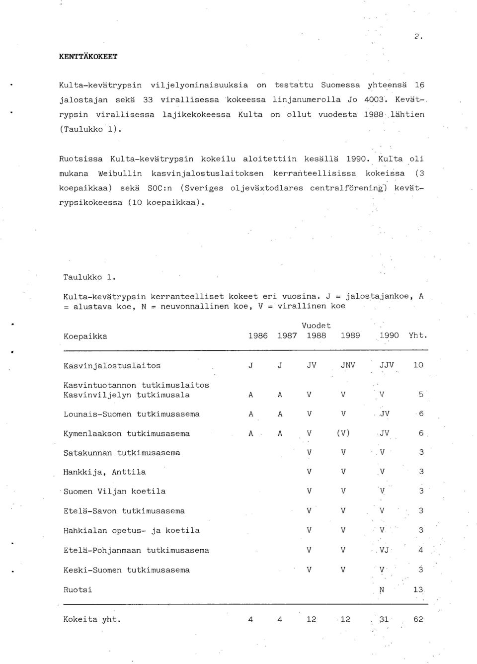 Kulta oli mukana Weibullin kasvinjalostuslaitoksen kerranteellisissa kokeissa (3 koepaikkaa) sekä SOC:n (Sveriges oljeväxtodlares centralförening) kevätrypsikokeessa (10 koepaikkaa). Taulukko 1.