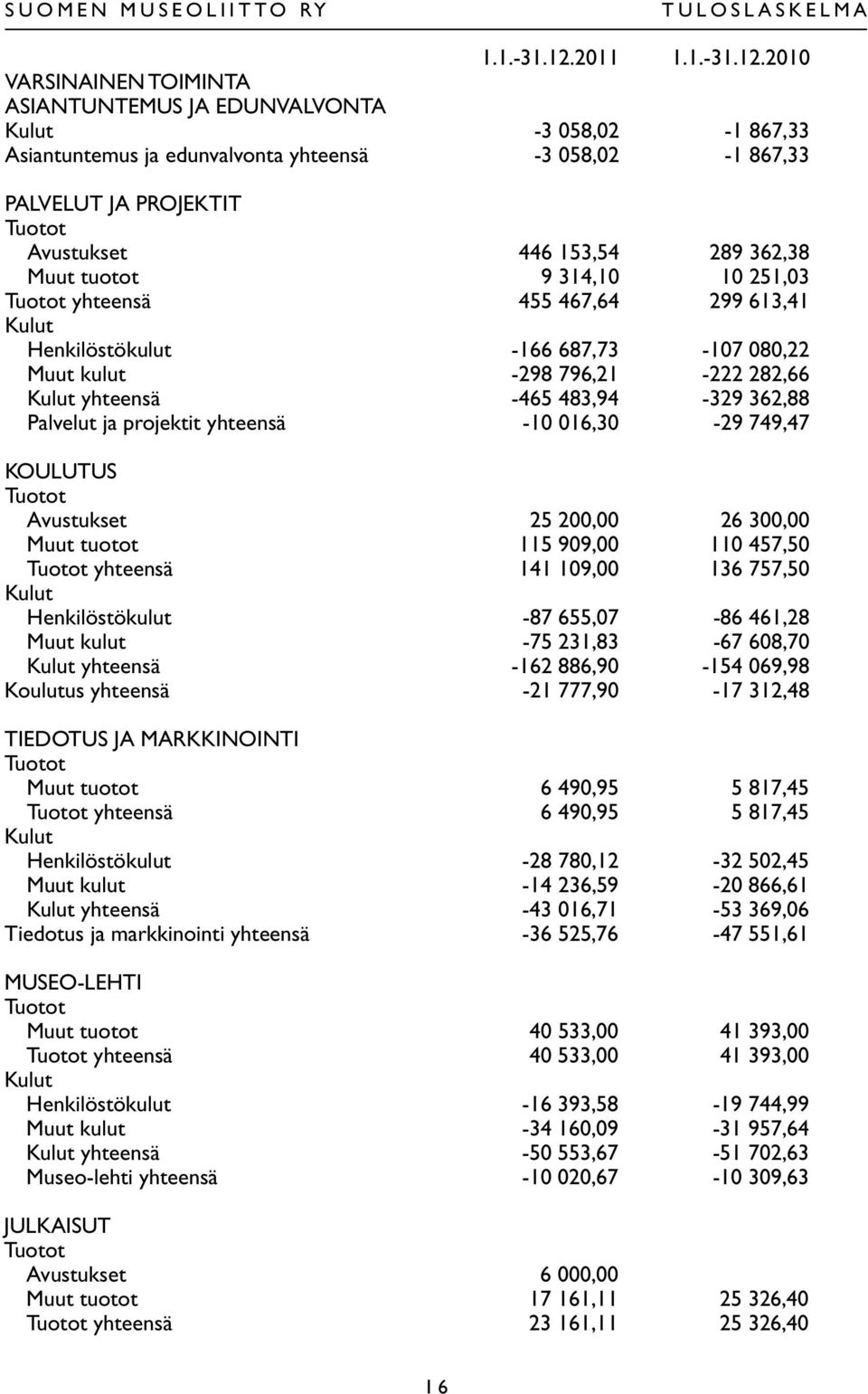 2010 VARSINAINEN TOIMINTA ASIANTUNTEMUS JA EDUNVALVONTA Kulut -3 058,02-1 867,33 Asiantuntemus ja edunvalvonta yhteensä -3 058,02-1 867,33 PALVELUT JA PROJEKTIT Tuotot Avustukset 446 153,54 289