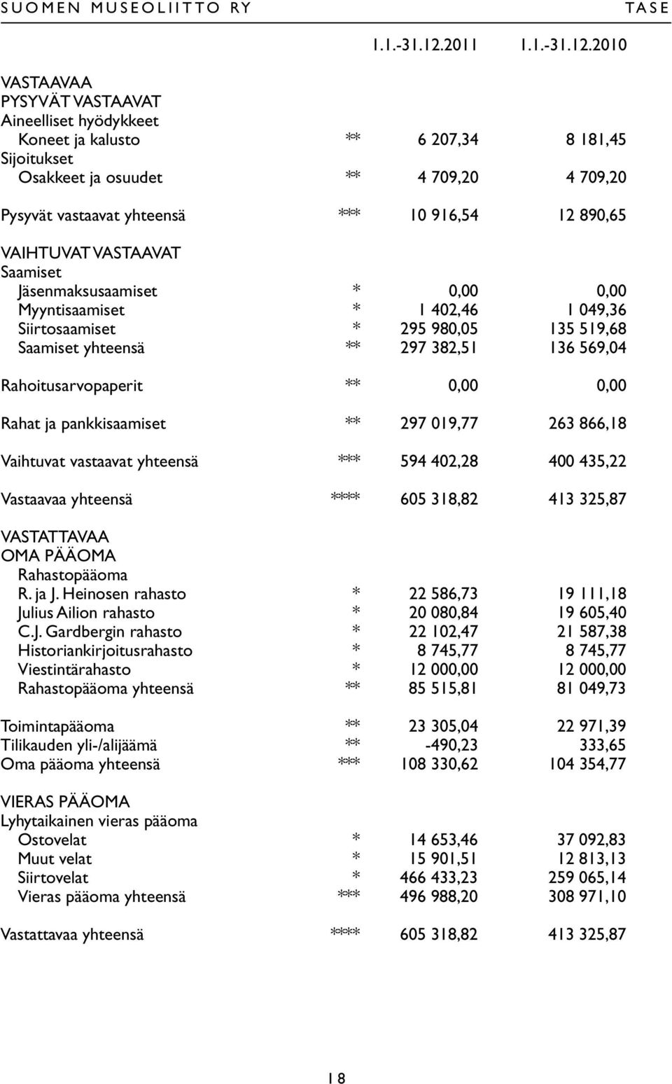 2010 VASTAAVAA PYSYVÄT VASTAAVAT Aineelliset hyödykkeet Koneet ja kalusto ** 6 207,34 8 181,45 Sijoitukset Osakkeet ja osuudet ** 4 709,20 4 709,20 Pysyvät vastaavat yhteensä *** 10 916,54 12 890,65