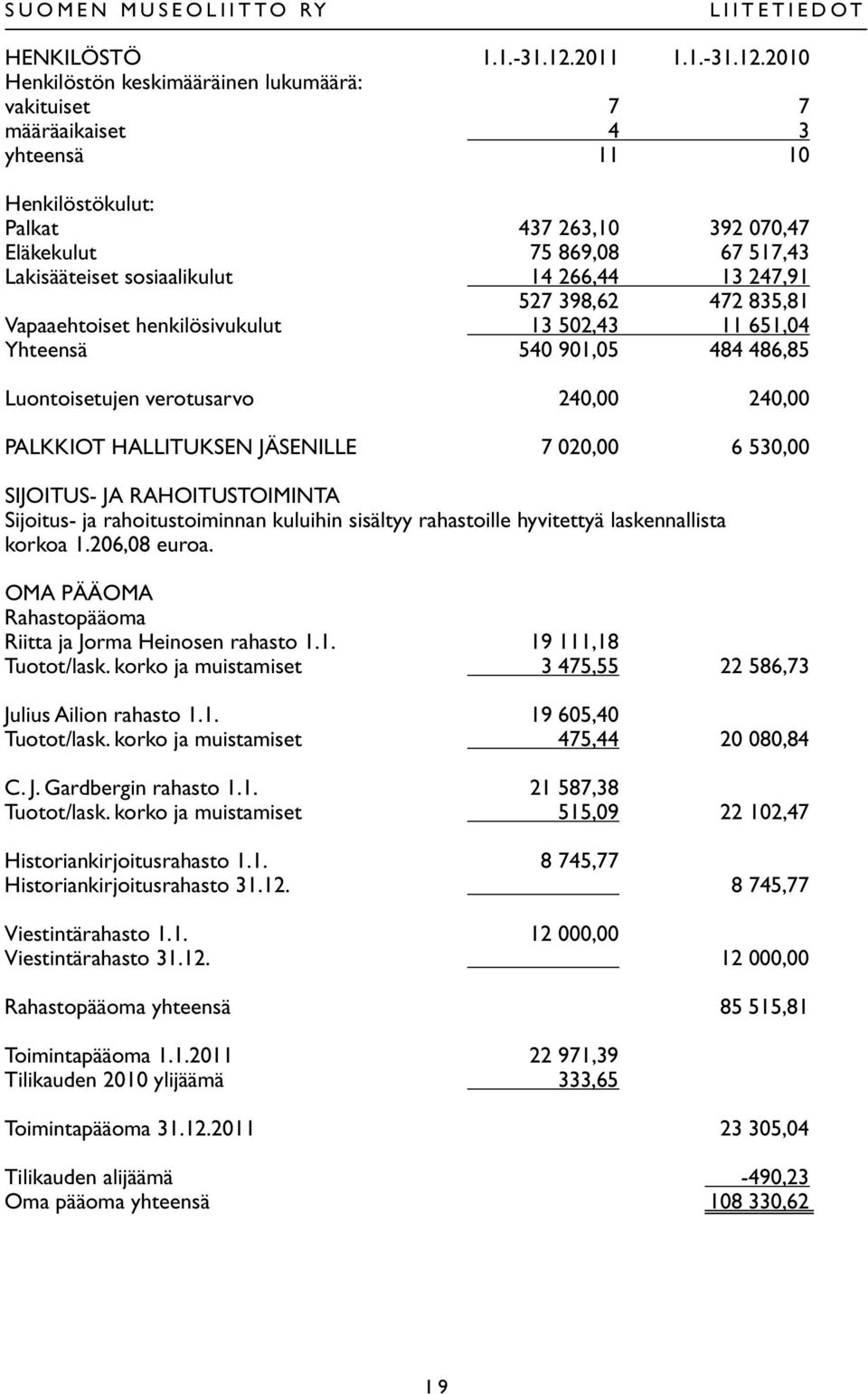 2010 Henkilöstön keskimääräinen lukumäärä: vakituiset 7 7 määräaikaiset 4 3 yhteensä 11 10 Henkilöstökulut: Palkat 437 263,10 392 070,47 Eläkekulut 75 869,08 67 517,43 Lakisääteiset sosiaalikulut 14