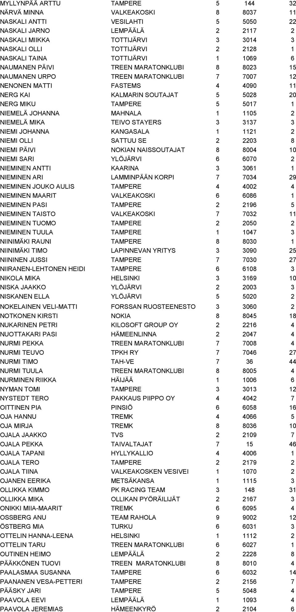 MIKU TAMPERE 5 5017 1 NIEMELÄ JOHANNA MAHNALA 1 1105 2 NIEMELÄ MIKA TEIVO STAYERS 3 3137 3 NIEMI JOHANNA KANGASALA 1 1121 2 NIEMI OLLI SATTUU SE 2 2203 8 NIEMI PÄIVI NOKIAN NAISSOUTAJAT 8 8004 10