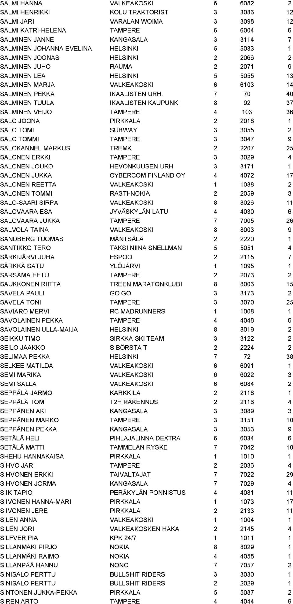 7 70 40 SALMINEN TUULA IKAALISTEN KAUPUNKI 8 92 37 SALMINEN VEIJO TAMPERE 4 103 36 SALO JOONA PIRKKALA 2 2018 1 SALO TOMI SUBWAY 3 3055 2 SALO TOMMI TAMPERE 3 3047 9 SALOKANNEL MARKUS TREMK 2 2207 25