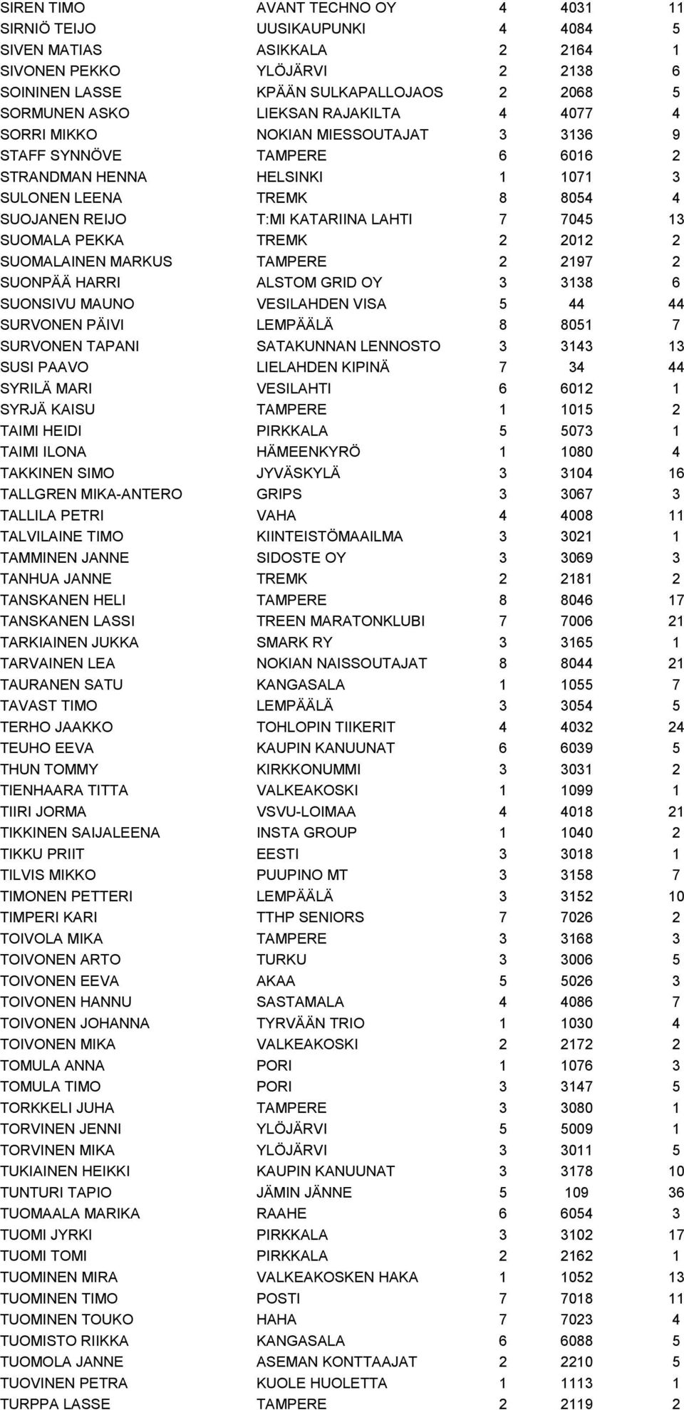 7045 13 SUOMALA PEKKA TREMK 2 2012 2 SUOMALAINEN MARKUS TAMPERE 2 2197 2 SUONPÄÄ HARRI ALSTOM GRID OY 3 3138 6 SUONSIVU MAUNO VESILAHDEN VISA 5 44 44 SURVONEN PÄIVI LEMPÄÄLÄ 8 8051 7 SURVONEN TAPANI