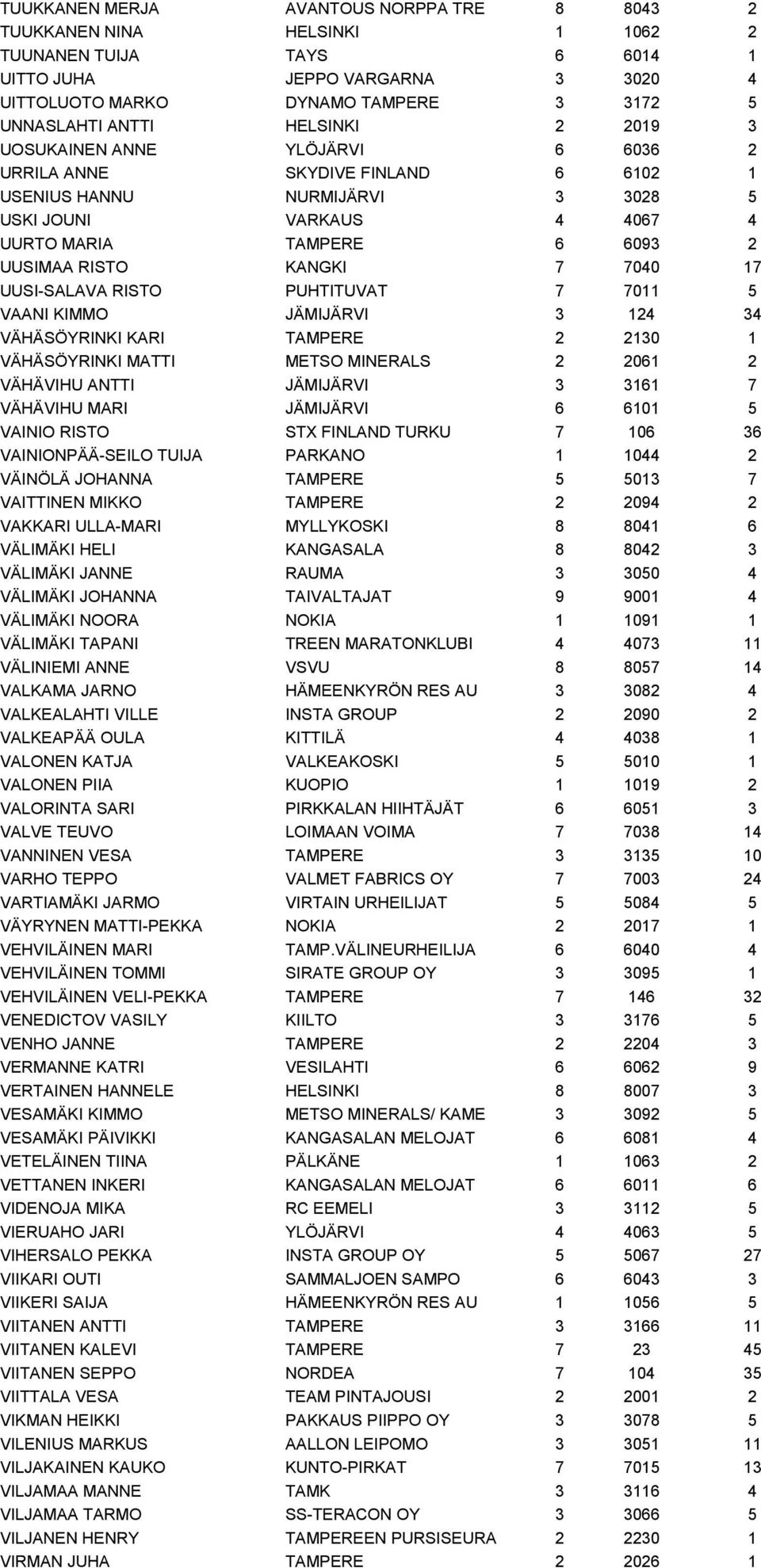 KANGKI 7 7040 17 UUSI-SALAVA RISTO PUHTITUVAT 7 7011 5 VAANI KIMMO JÄMIJÄRVI 3 124 34 VÄHÄSÖYRINKI KARI TAMPERE 2 2130 1 VÄHÄSÖYRINKI MATTI METSO MINERALS 2 2061 2 VÄHÄVIHU ANTTI JÄMIJÄRVI 3 3161 7