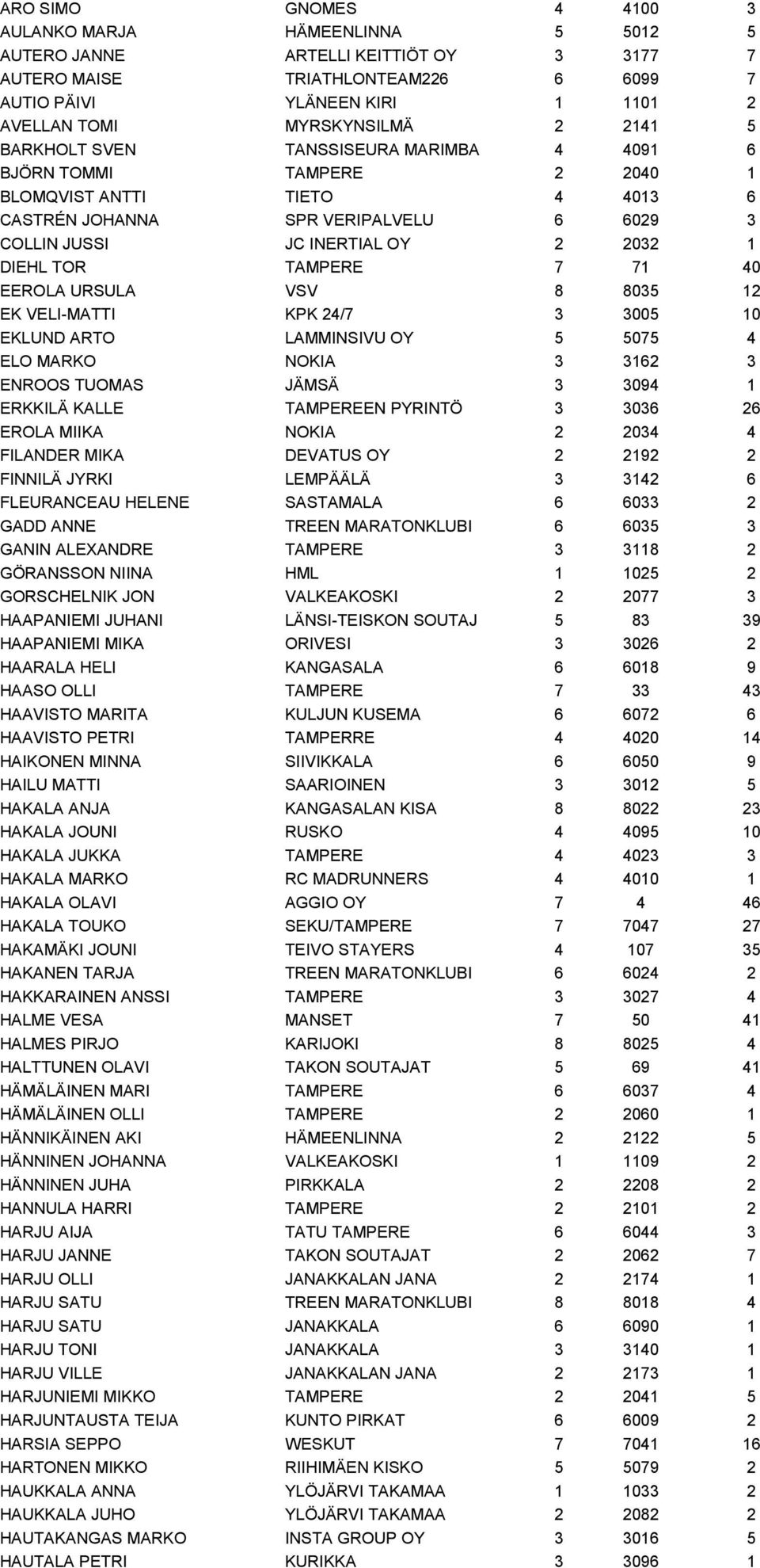 2032 1 DIEHL TOR TAMPERE 7 71 40 EEROLA URSULA VSV 8 8035 12 EK VELI-MATTI KPK 24/7 3 3005 10 EKLUND ARTO LAMMINSIVU OY 5 5075 4 ELO MARKO NOKIA 3 3162 3 ENROOS TUOMAS JÄMSÄ 3 3094 1 ERKKILÄ KALLE