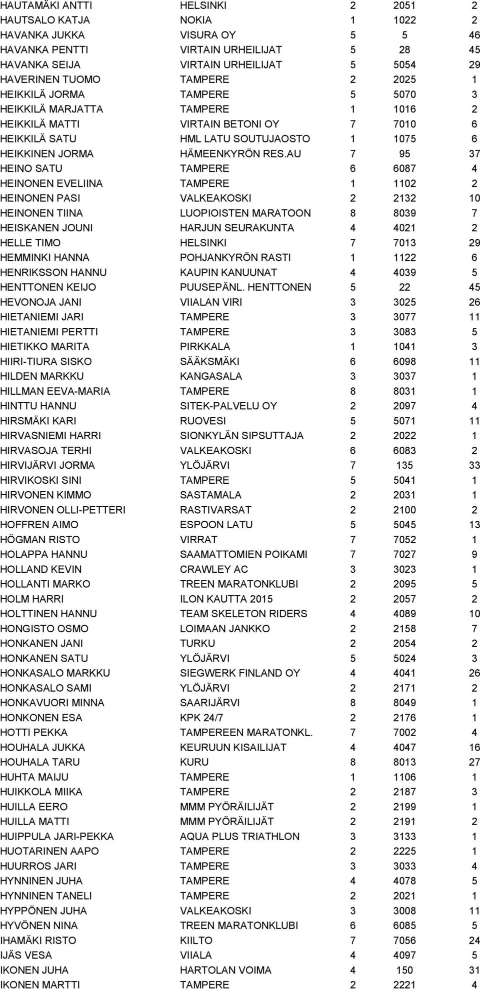 RES.AU 7 95 37 HEINO SATU TAMPERE 6 6087 4 HEINONEN EVELIINA TAMPERE 1 1102 2 HEINONEN PASI VALKEAKOSKI 2 2132 10 HEINONEN TIINA LUOPIOISTEN MARATOON 8 8039 7 HEISKANEN JOUNI HARJUN SEURAKUNTA 4 4021