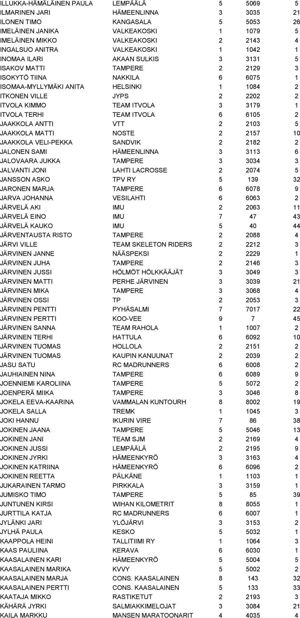 KIMMO TEAM ITVOLA 3 3179 1 ITVOLA TERHI TEAM ITVOLA 6 6105 2 JAAKKOLA ANTTI VTT 2 2103 5 JAAKKOLA MATTI NOSTE 2 2157 10 JAAKKOLA VELI-PEKKA SANDVIK 2 2182 2 JALONEN SAMI HÄMEENLINNA 3 3113 6