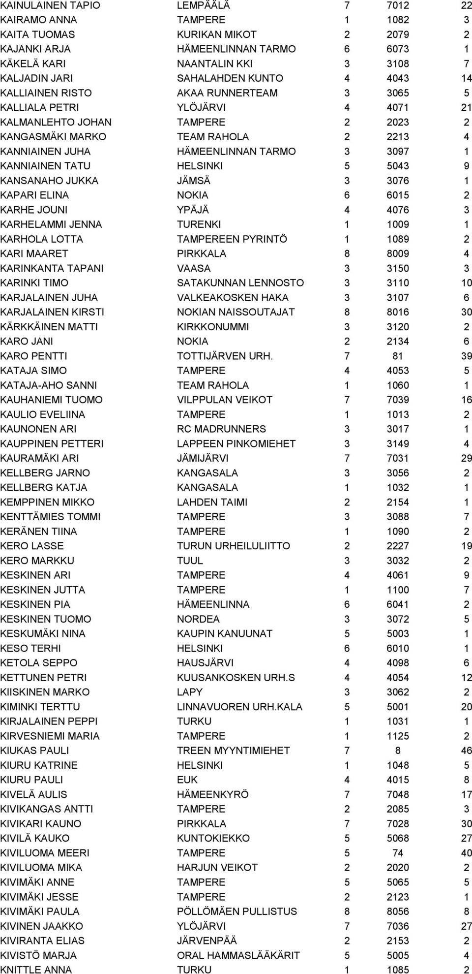 HÄMEENLINNAN TARMO 3 3097 1 KANNIAINEN TATU HELSINKI 5 5043 9 KANSANAHO JUKKA JÄMSÄ 3 3076 1 KAPARI ELINA NOKIA 6 6015 2 KARHE JOUNI YPÄJÄ 4 4076 3 KARHELAMMI JENNA TURENKI 1 1009 1 KARHOLA LOTTA