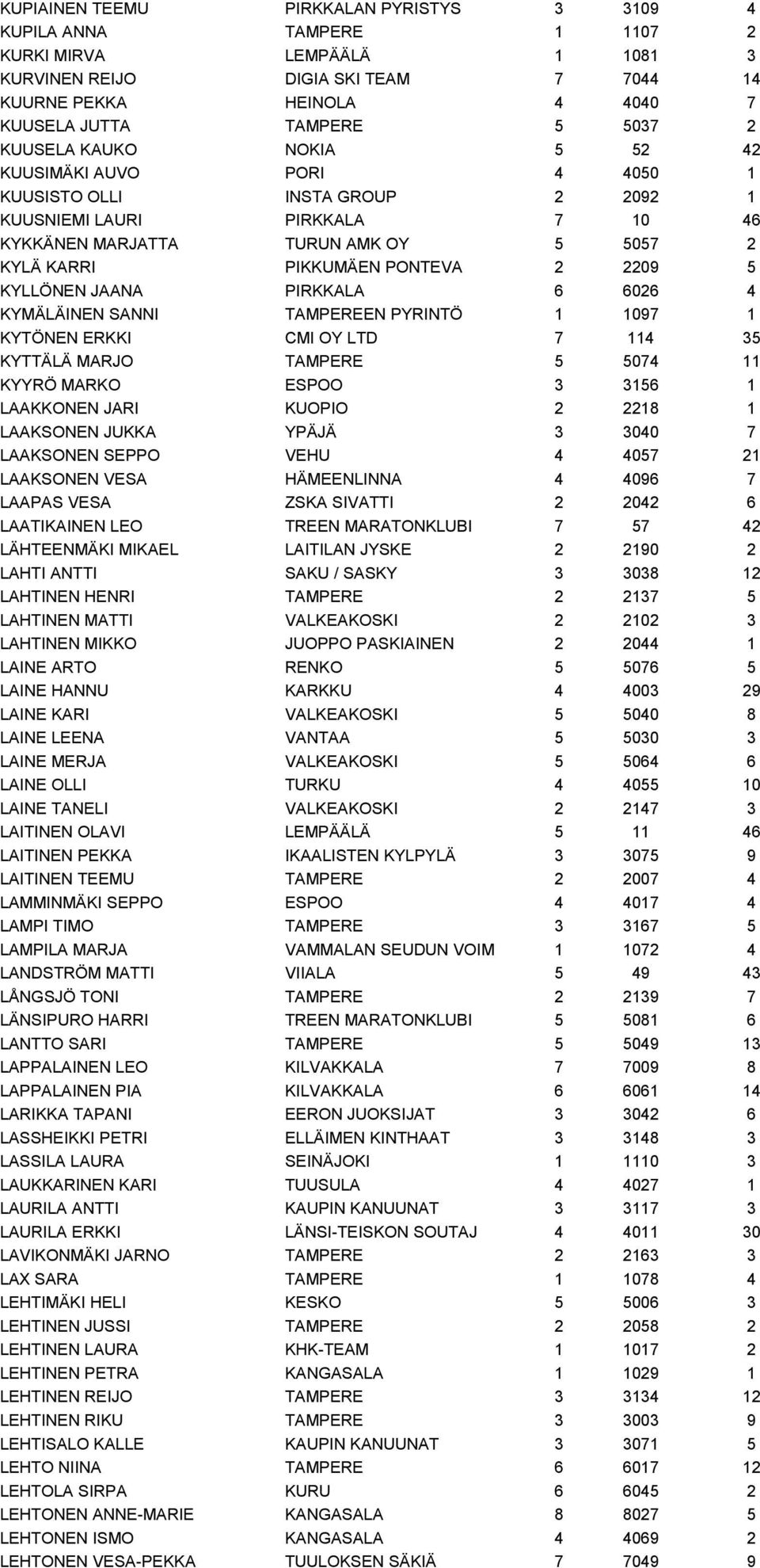 PONTEVA 2 2209 5 KYLLÖNEN JAANA PIRKKALA 6 6026 4 KYMÄLÄINEN SANNI TAMPEREEN PYRINTÖ 1 1097 1 KYTÖNEN ERKKI CMI OY LTD 7 114 35 KYTTÄLÄ MARJO TAMPERE 5 5074 11 KYYRÖ MARKO ESPOO 3 3156 1 LAAKKONEN