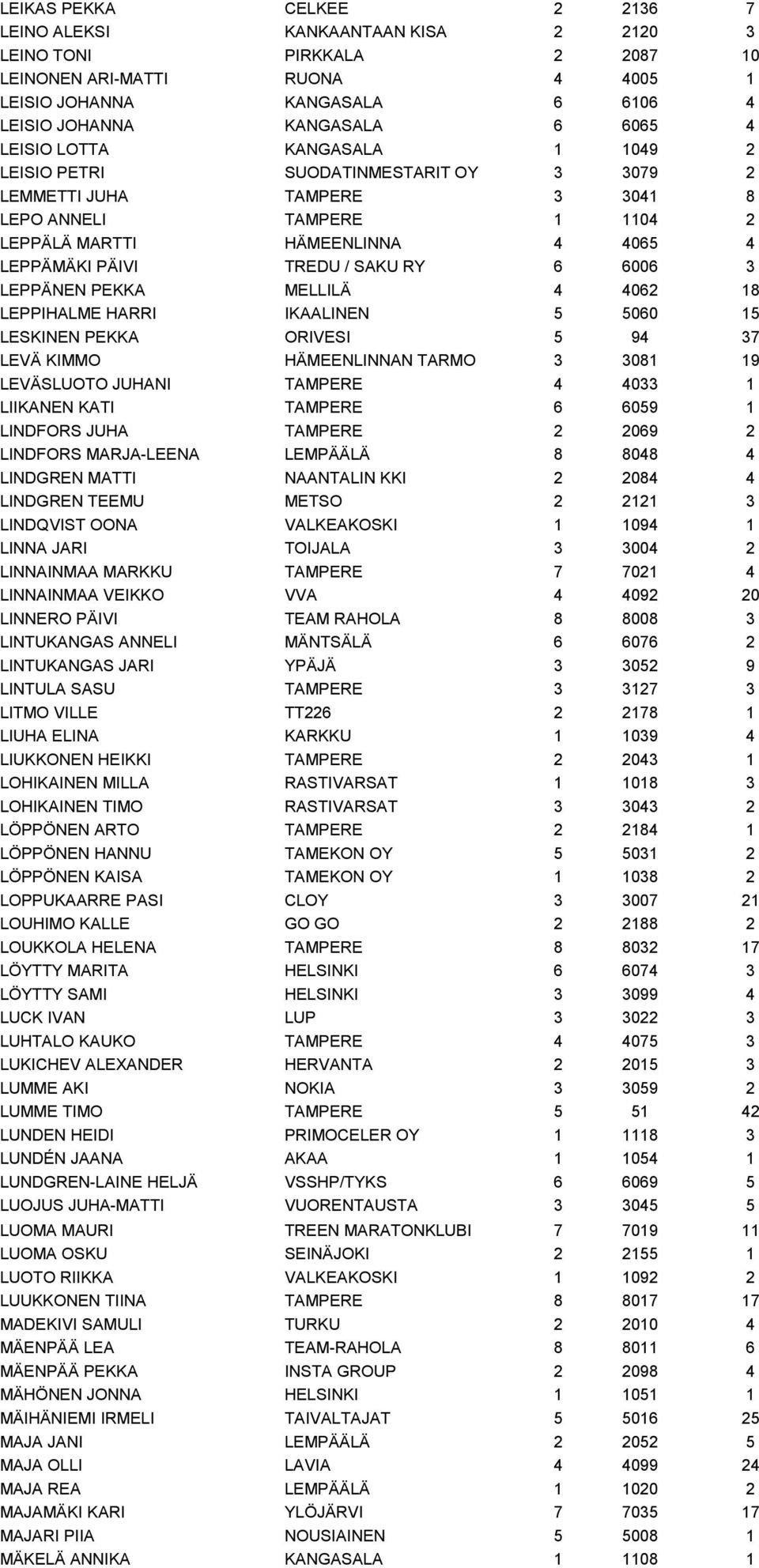 RY 6 6006 3 LEPPÄNEN PEKKA MELLILÄ 4 4062 18 LEPPIHALME HARRI IKAALINEN 5 5060 15 LESKINEN PEKKA ORIVESI 5 94 37 LEVÄ KIMMO HÄMEENLINNAN TARMO 3 3081 19 LEVÄSLUOTO JUHANI TAMPERE 4 4033 1 LIIKANEN