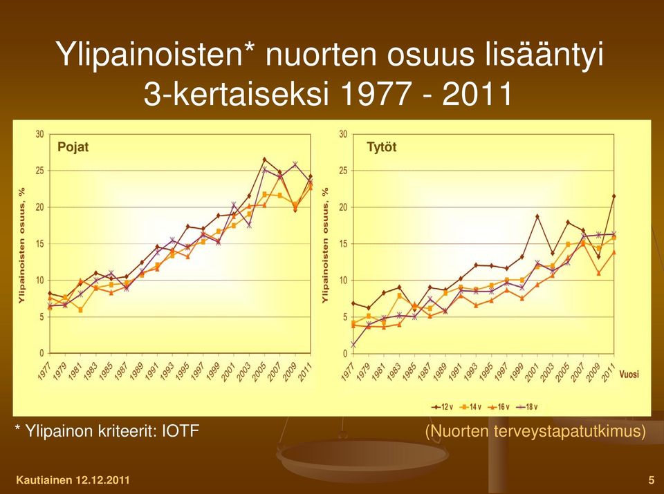 Ylipainon kriteerit: IOTF (Nuorten