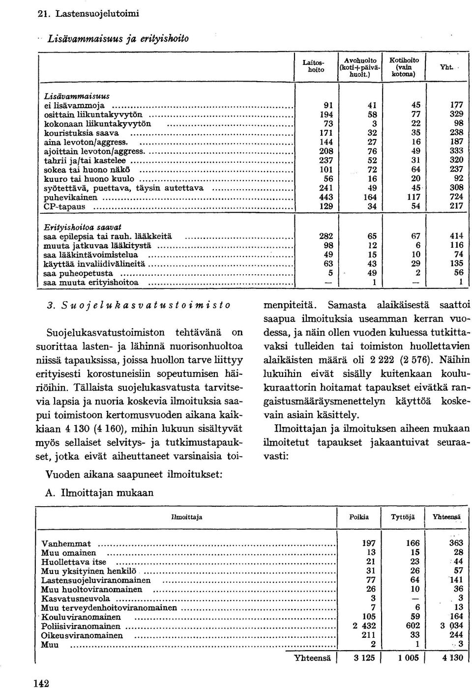 tai huono kuulo 0 syötettävä, puettava, täysin autettava 0 puhevikainen CP-tapaus Erityishoitoa saavat saa epilepsia tai rauh.