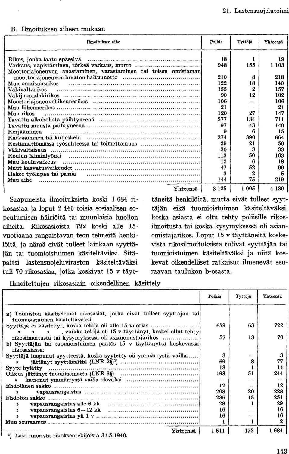 omistaman moottoriaj oneuvon luvaton haltuunotto Muu omaisuusrikos Väkivaltarikos Väkij uomalakirikos Moottoriaj oneu voliikennerikos Muu liikennerikos Muu rikos Tavattu alkoholista päihtyneenä