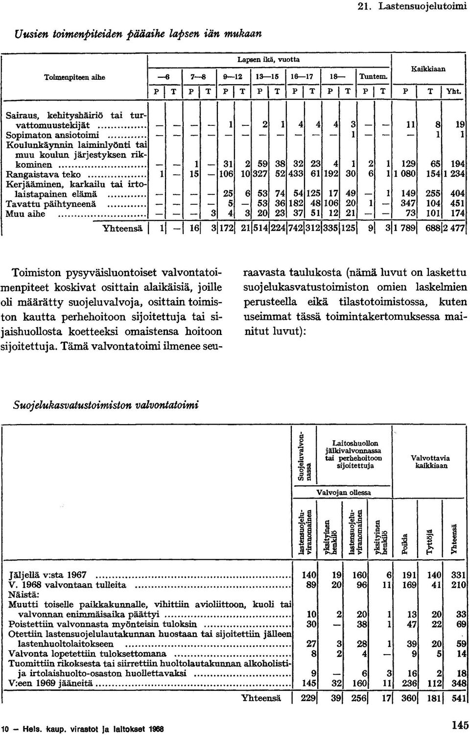 irtolaistapainen elämä 0 Tavattu päihtyneenä 0 0 0 Muu aihe 0 0 Yhteensä - Toimiston pysyväisluontoiset valvontatoimenpiteet koskivat osittain alaikäisiä, joille oli määrätty suojeluvalvoja, osittain