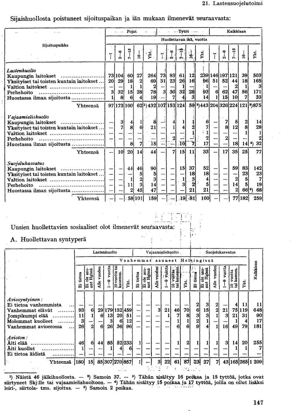 Huostassa ilman sijoitusta 0 Yhteensä 00 ) io j ) 0 ) Vajaamielishuolto i ; Kaupungin laitokset i Yksityiset tai toisten kuntain laitokset... l Valtion laitokset ' ;! i i Perhehoito.