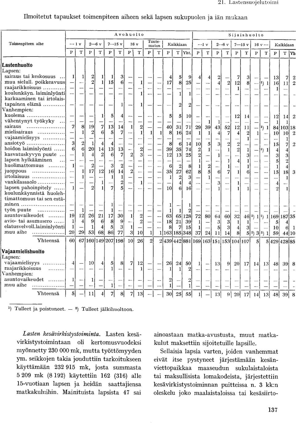 .. sairaus mielisairaus vajaamielisyys ansiotyö hoidon laiminlyönti kasvatuskyvyn puute.