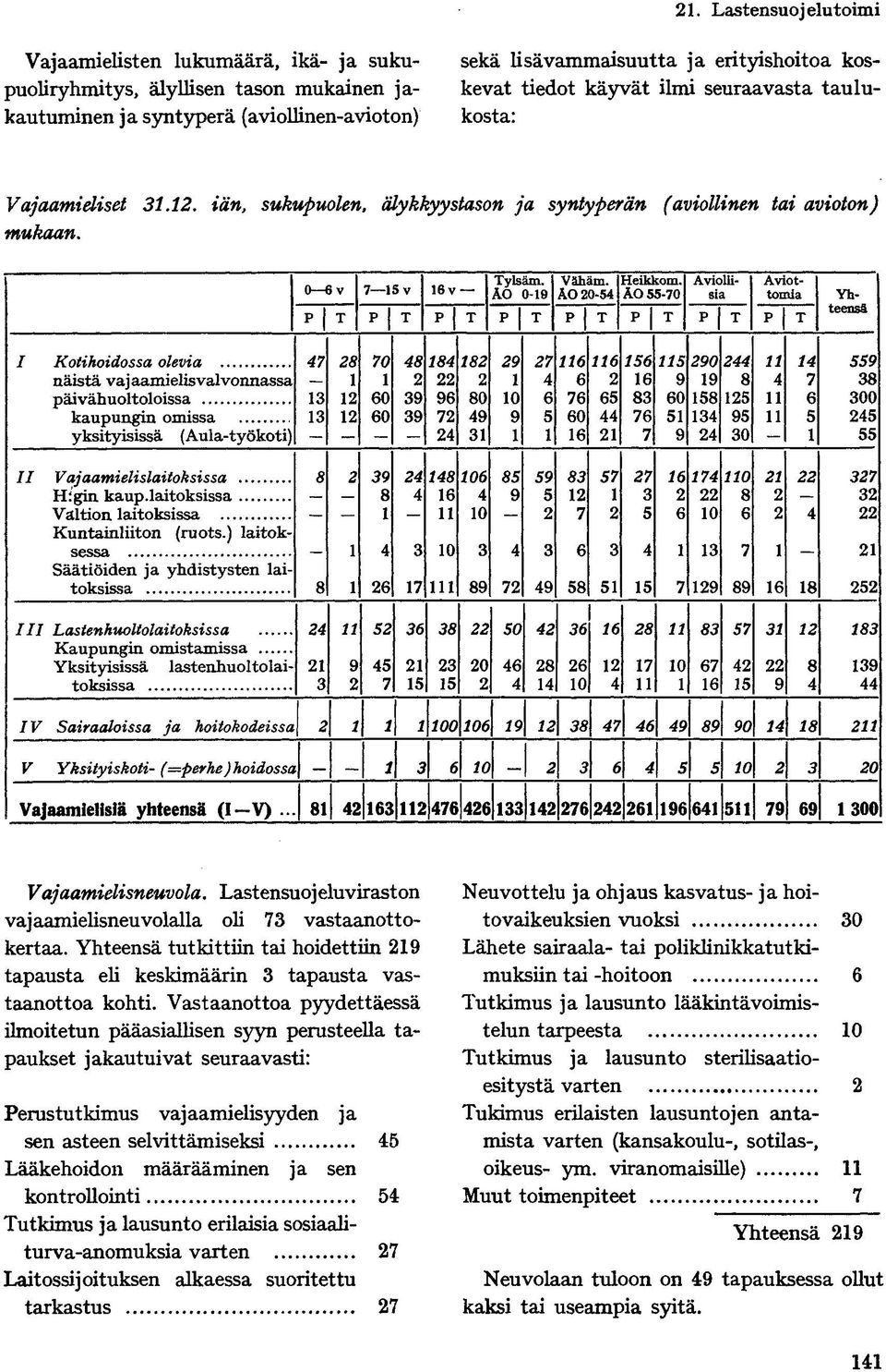 ÄO -0 Aviollisia Aviottomia I Kotihoidossa olevia näistä vajaamielis valvonnassa päivähuoltoloissa kaupungin omissa yksityisissä (Aula-työkoti) 0 0 0 0 0 II Vajaamielislaitoksissa Higin kaup.