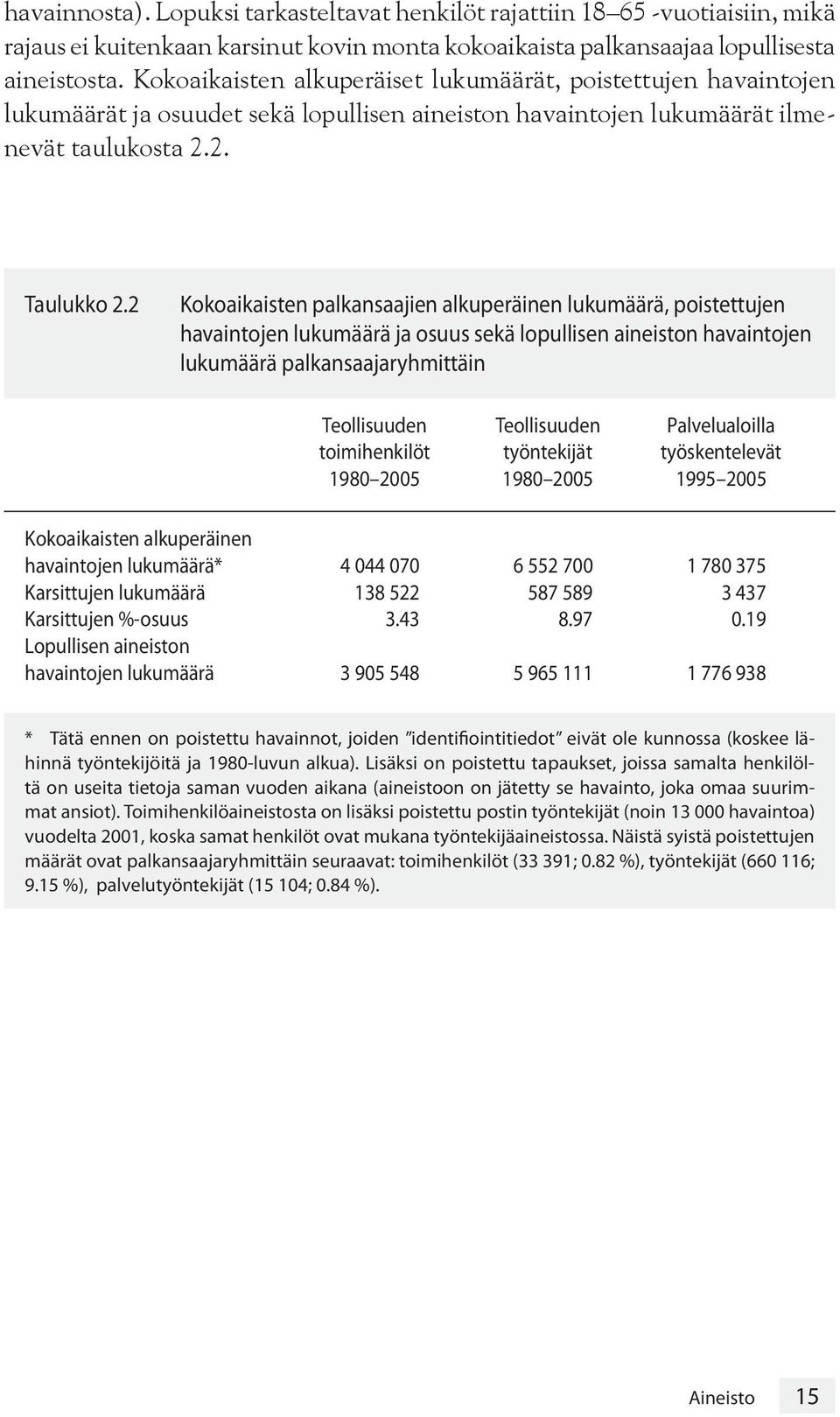 2 Kokoaikaisten palkansaajien alkuperäinen lukumäärä, poistettujen havaintojen lukumäärä ja osuus sekä lopullisen aineiston havaintojen lukumäärä palkansaajaryhmittäin Teollisuuden Teollisuuden