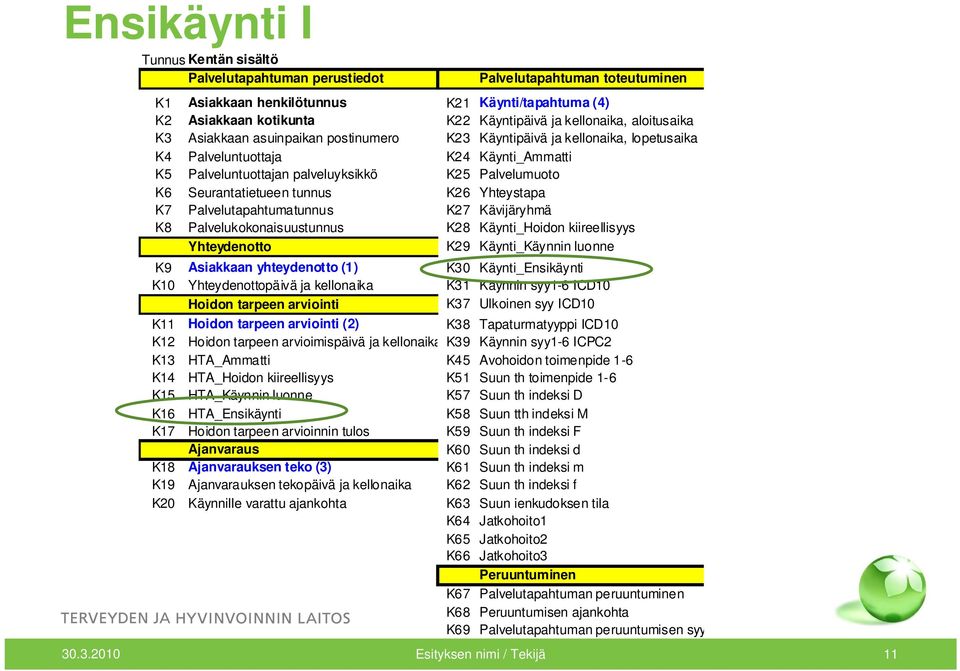 Seurantatietueen tunnus K26 Yhteystapa K7 Palvelutapahtumatunnus K27 Kävijäryhmä K8 Palvelukokonaisuustunnus K28 Käynti_Hoidon kiireellisyys Yhteydenotto K29 Käynti_Käynnin luonne K9 Asiakkaan