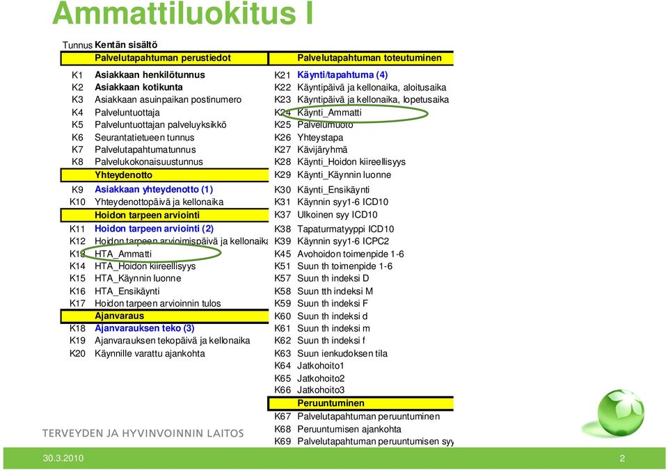 Seurantatietueen tunnus K26 Yhteystapa K7 Palvelutapahtumatunnus K27 Kävijäryhmä K8 Palvelukokonaisuustunnus K28 Käynti_Hoidon kiireellisyys Yhteydenotto K29 Käynti_Käynnin luonne K9 Asiakkaan