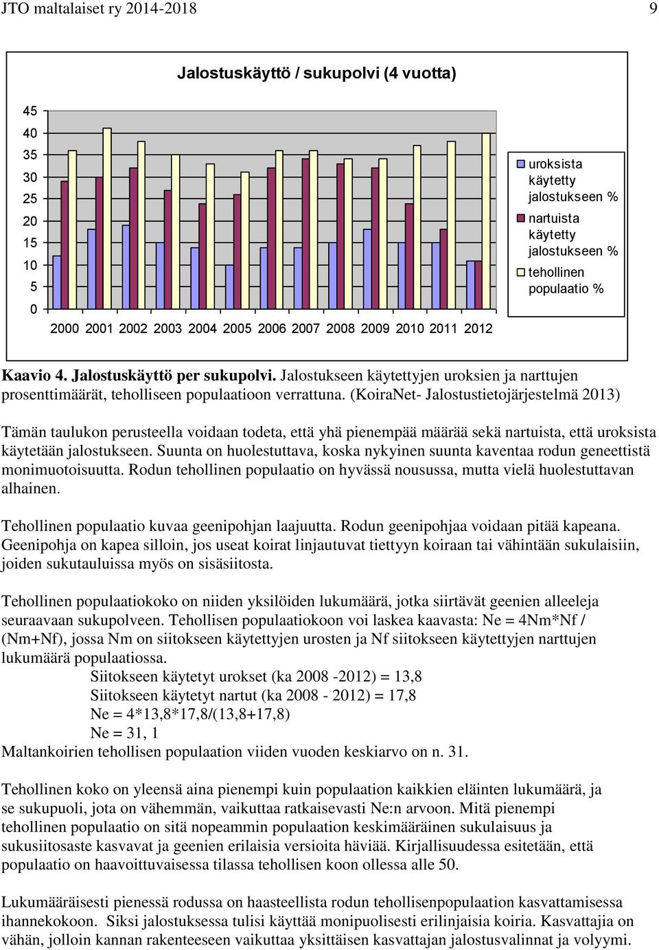 (KoiraNet- Jalostustietojärjestelmä 2013) Tämän taulukon perusteella voidaan todeta, että yhä pienempää määrää sekä nartuista, että uroksista käytetään jalostukseen.