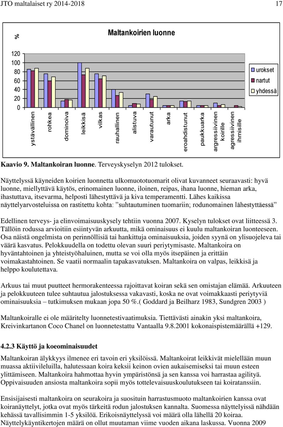 Näyttelyssä käyneiden koirien luonnetta ulkomuototuomarit olivat kuvanneet seuraavasti: hyvä luonne, miellyttävä käytös, erinomainen luonne, iloinen, reipas, ihana luonne, hieman arka, ihastuttava,