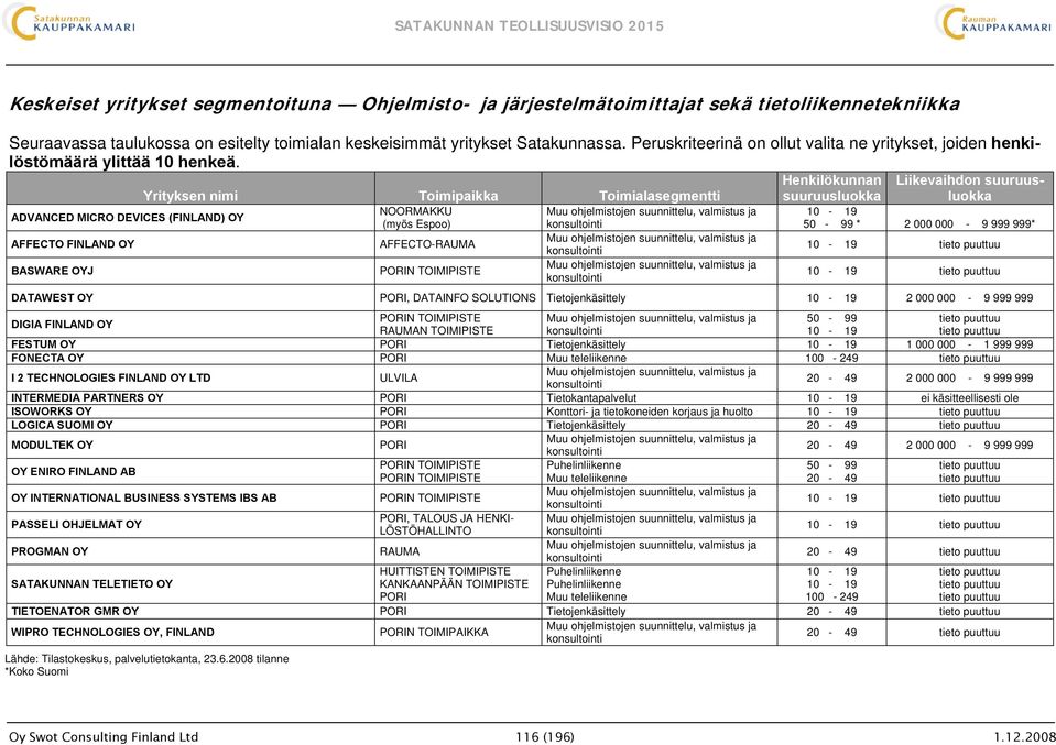 Yrityksen nimi Toimipaikka Toimialasegmentti Henkilökunnan suuruusluokka Liikevaihdon suuruusluokka ADVANCED MICRO DEVICES (FINLAND) OY AFFECTO FINLAND OY BASWARE OYJ NOORMAKKU (myös Espoo)