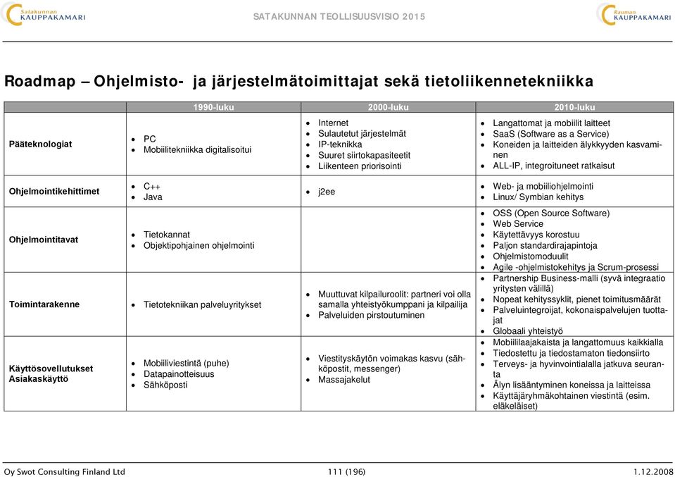 Ohjelmointikehittimet C++ Java j2ee Web- ja mobiiliohjelmointi Linux/ Symbian kehitys Ohjelmointitavat Toimintarakenne Käyttösovellutukset Asiakaskäyttö Tietokannat Objektipohjainen ohjelmointi