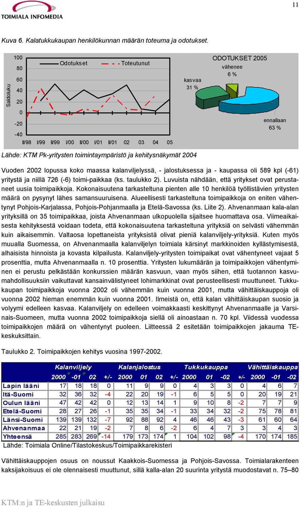 toimintaympäristö ja kehitysnäkymät 2004 Vuoden 2002 lopussa koko maassa kalanviljelyssä, - jalostuksessa ja - kaupassa oli 589 kpl (-61) yritystä ja niillä 726 (-6) toimi-paikkaa (ks. taulukko 2).